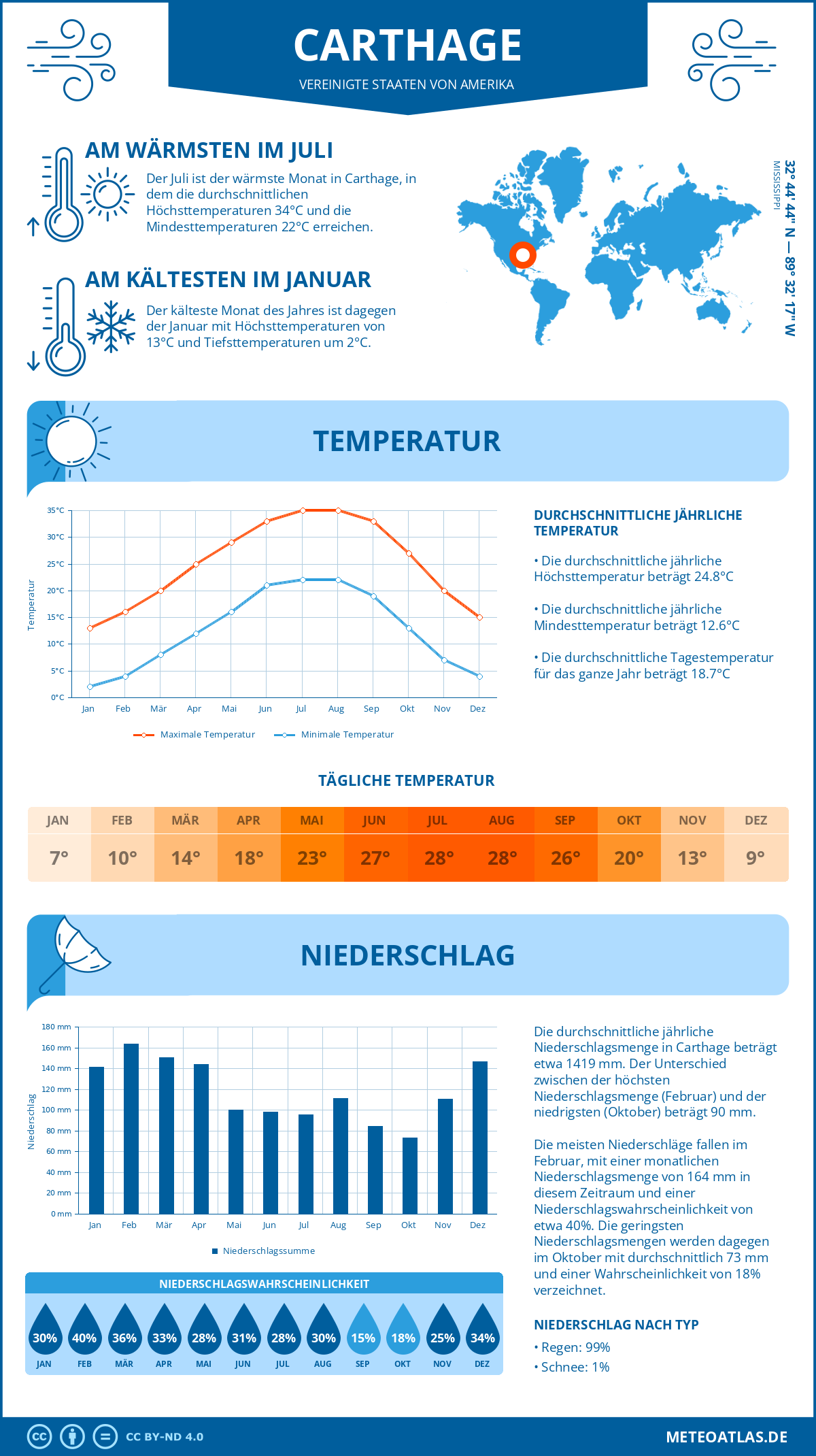 Infografik: Carthage (Vereinigte Staaten von Amerika) – Monatstemperaturen und Niederschläge mit Diagrammen zu den jährlichen Wettertrends