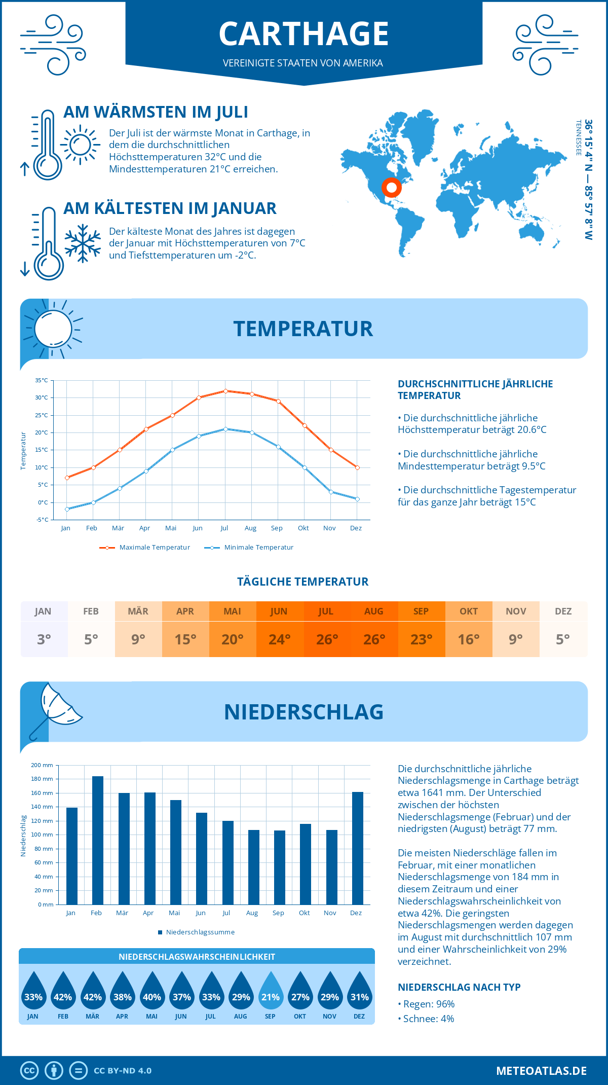 Wetter Carthage (Vereinigte Staaten von Amerika) - Temperatur und Niederschlag