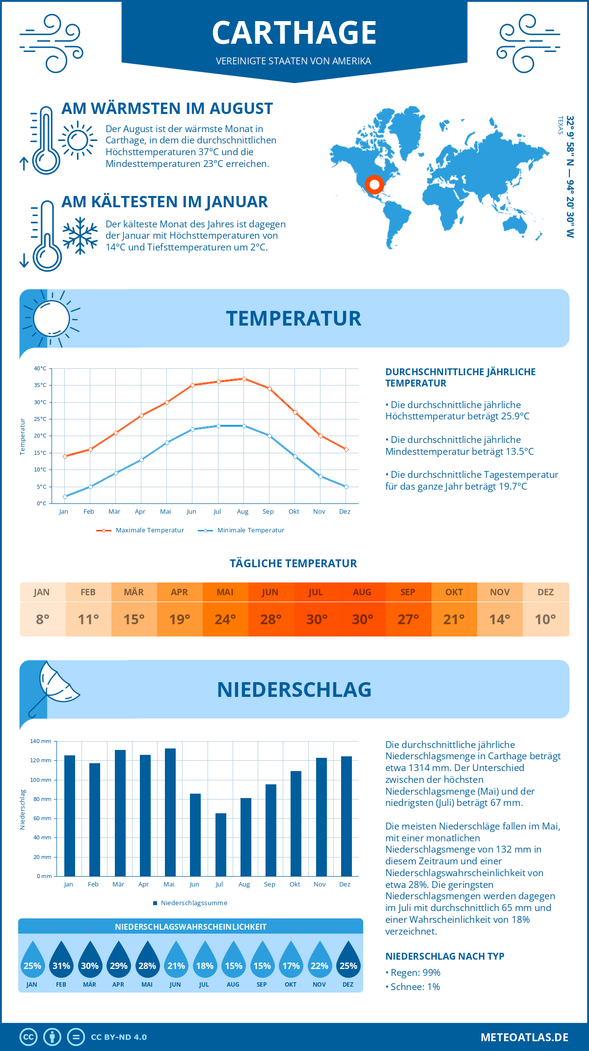 Wetter Carthage (Vereinigte Staaten von Amerika) - Temperatur und Niederschlag