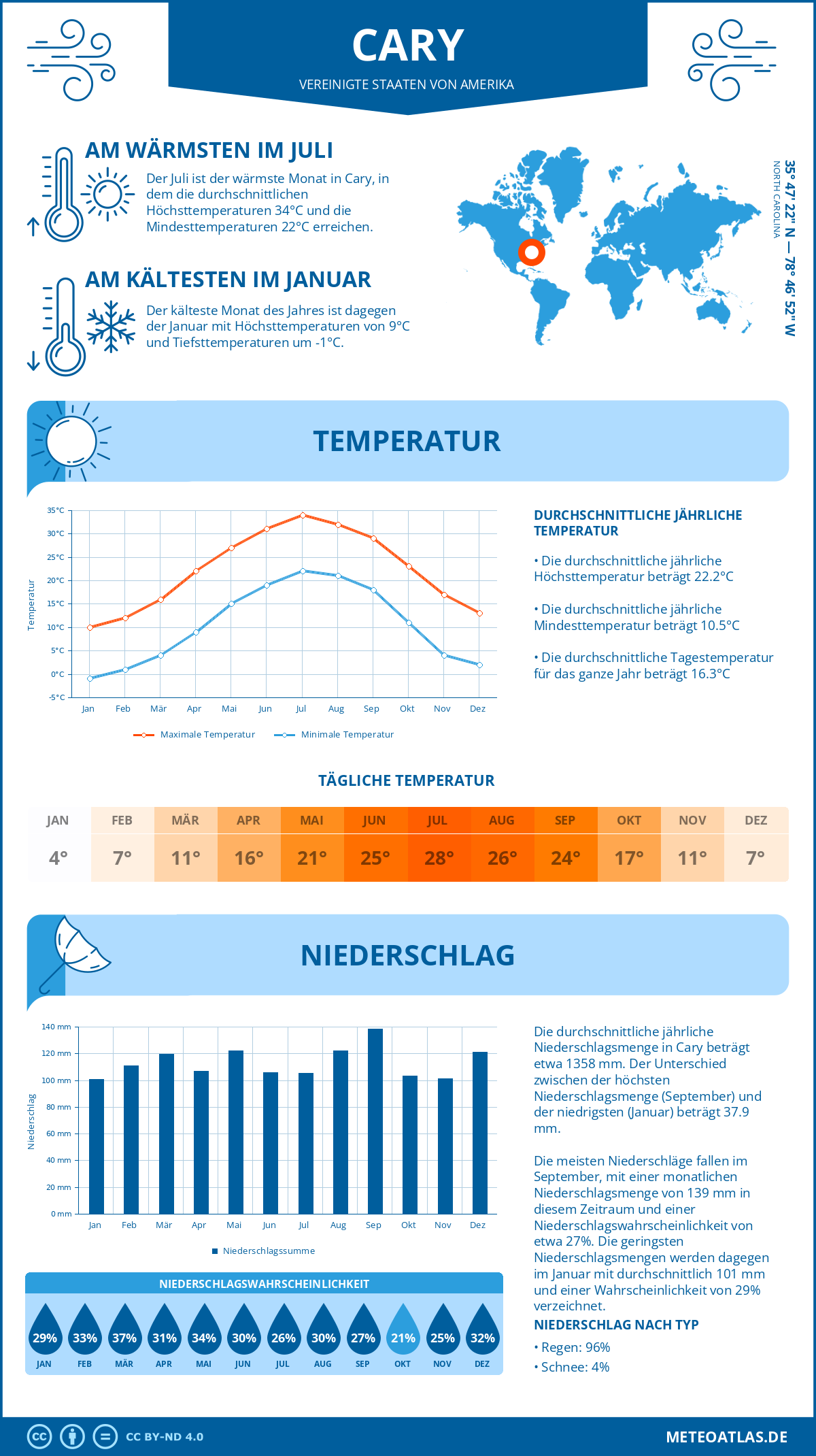 Infografik: Cary (Vereinigte Staaten von Amerika) – Monatstemperaturen und Niederschläge mit Diagrammen zu den jährlichen Wettertrends