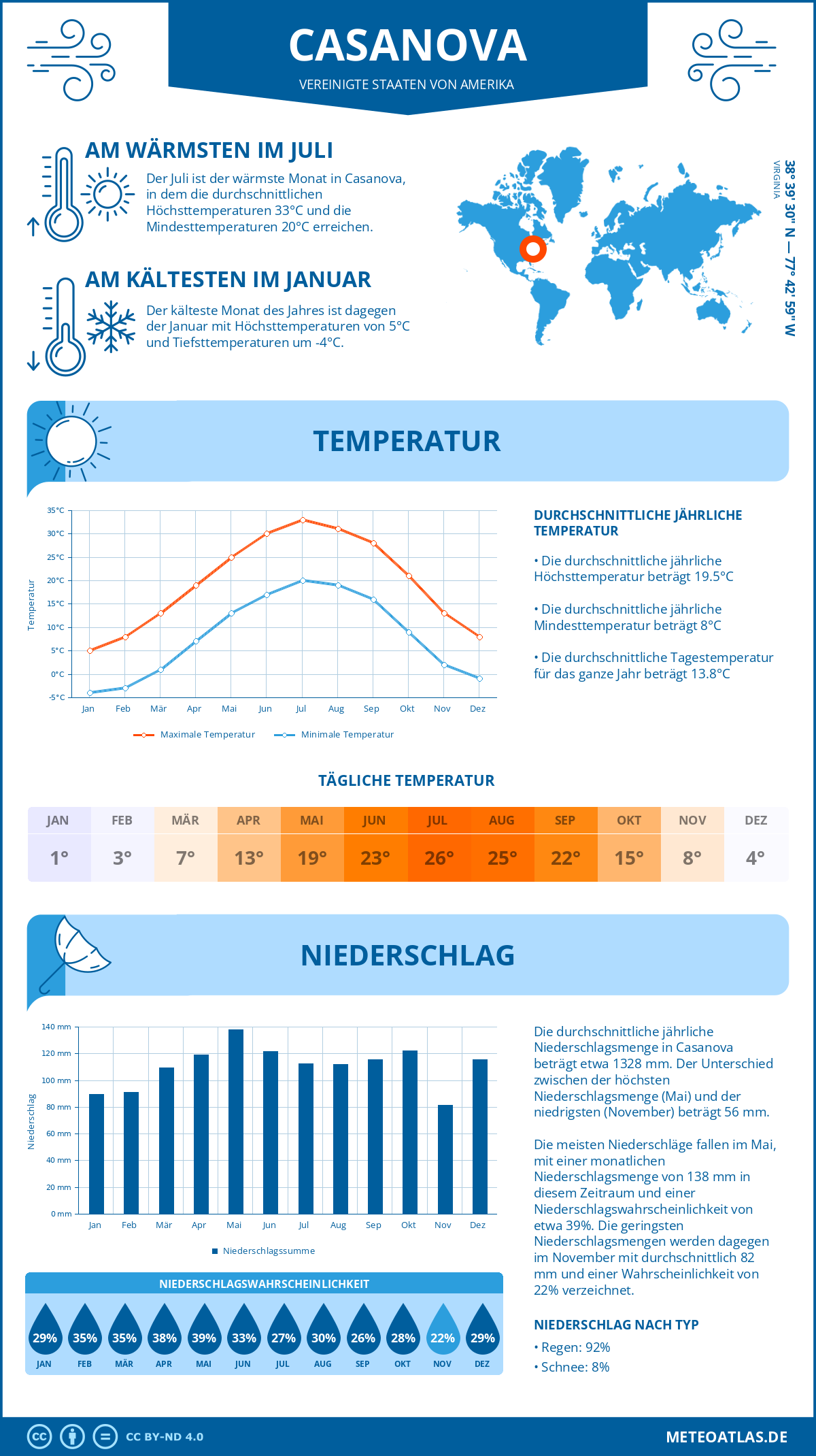 Wetter Casanova (Vereinigte Staaten von Amerika) - Temperatur und Niederschlag