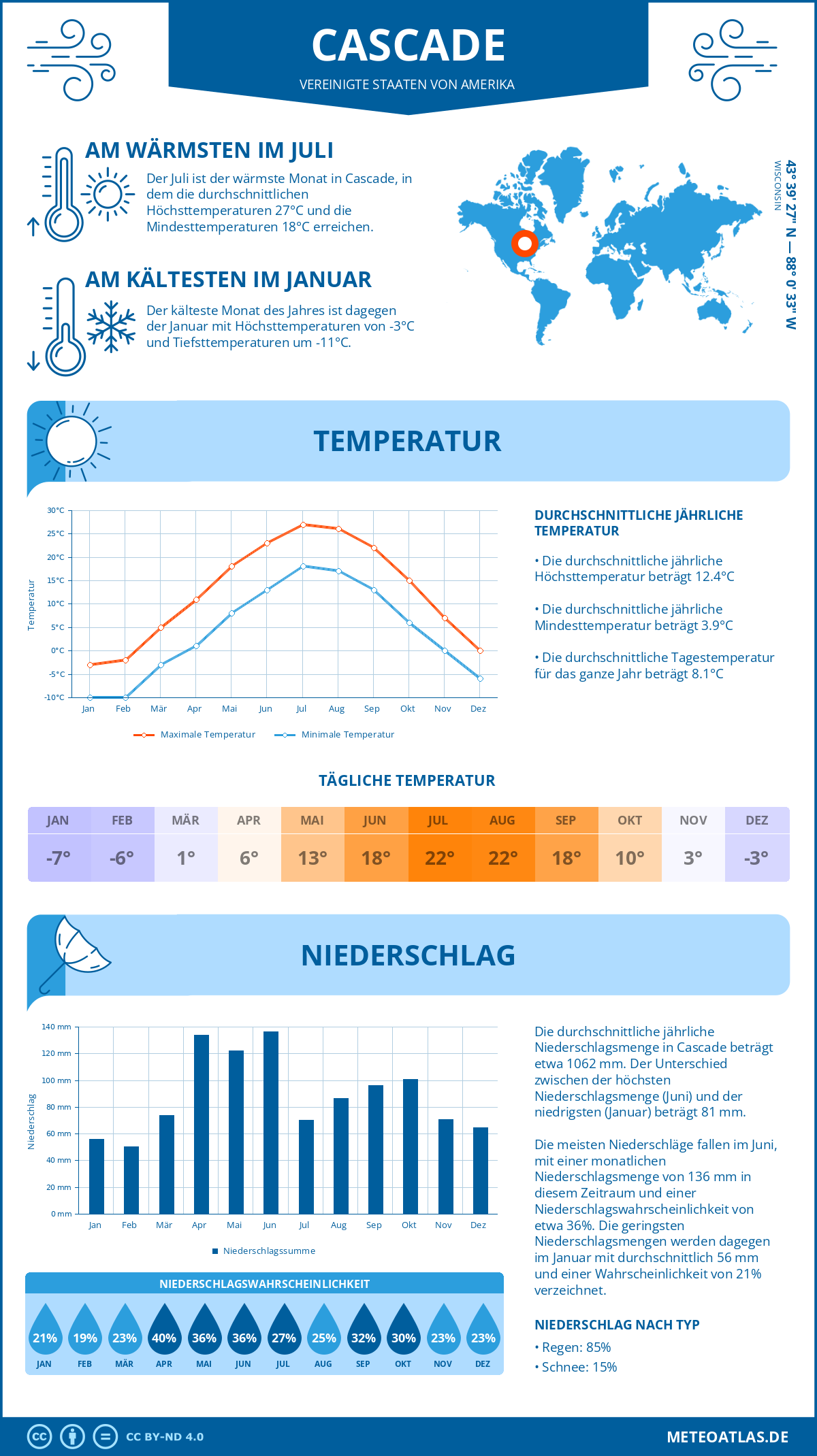 Wetter Cascade (Vereinigte Staaten von Amerika) - Temperatur und Niederschlag