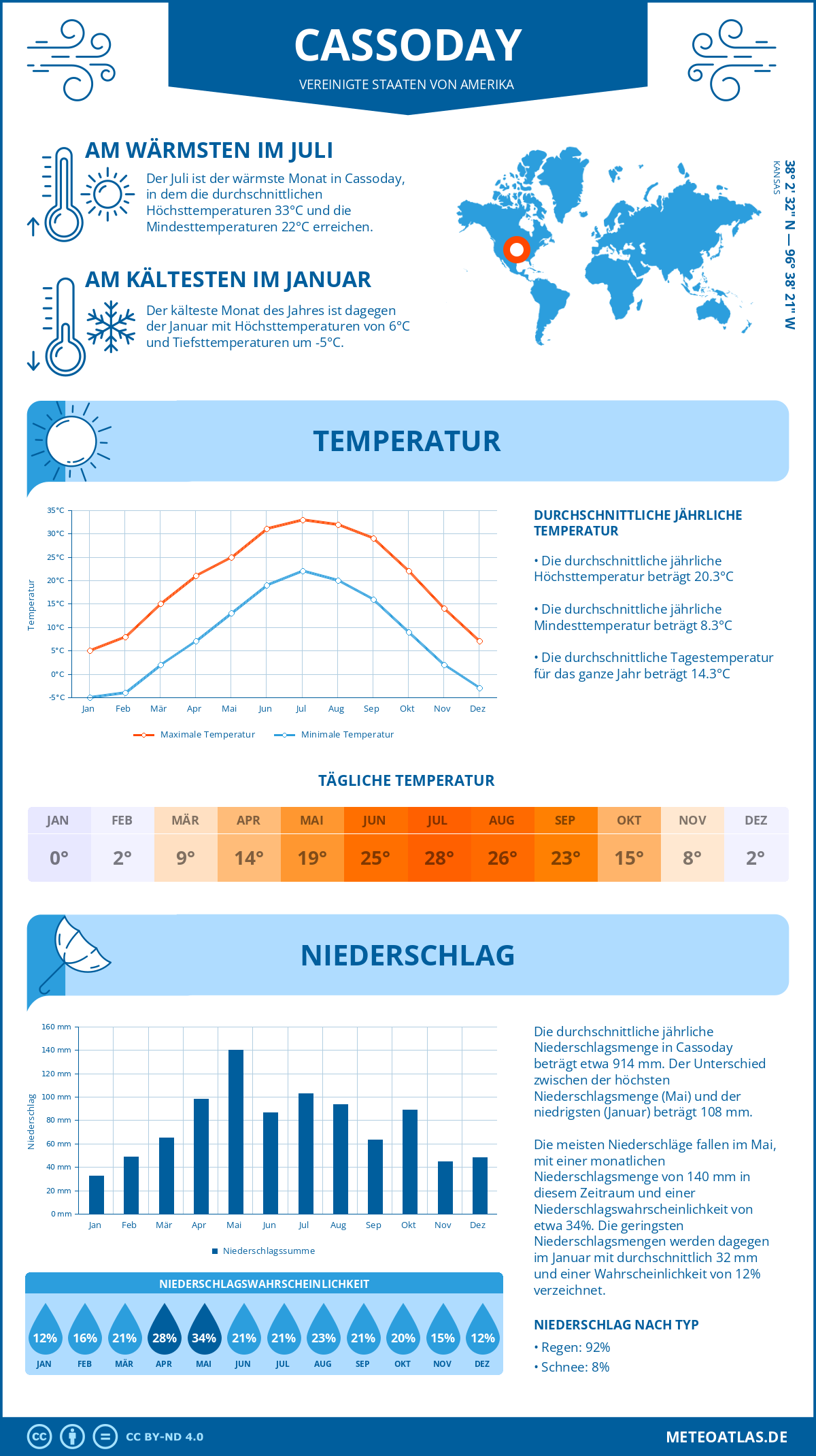 Wetter Cassoday (Vereinigte Staaten von Amerika) - Temperatur und Niederschlag