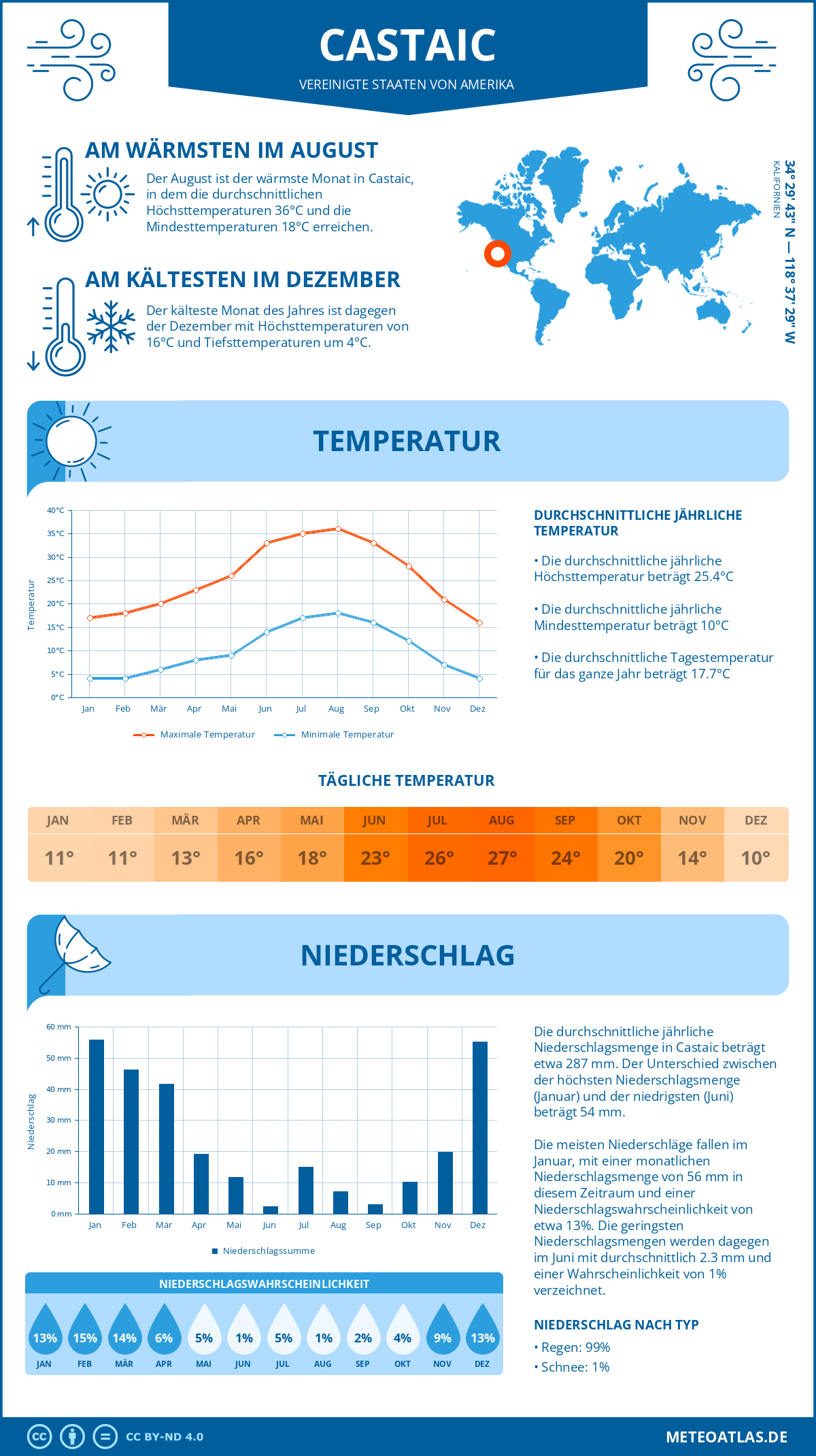 Wetter Castaic (Vereinigte Staaten von Amerika) - Temperatur und Niederschlag