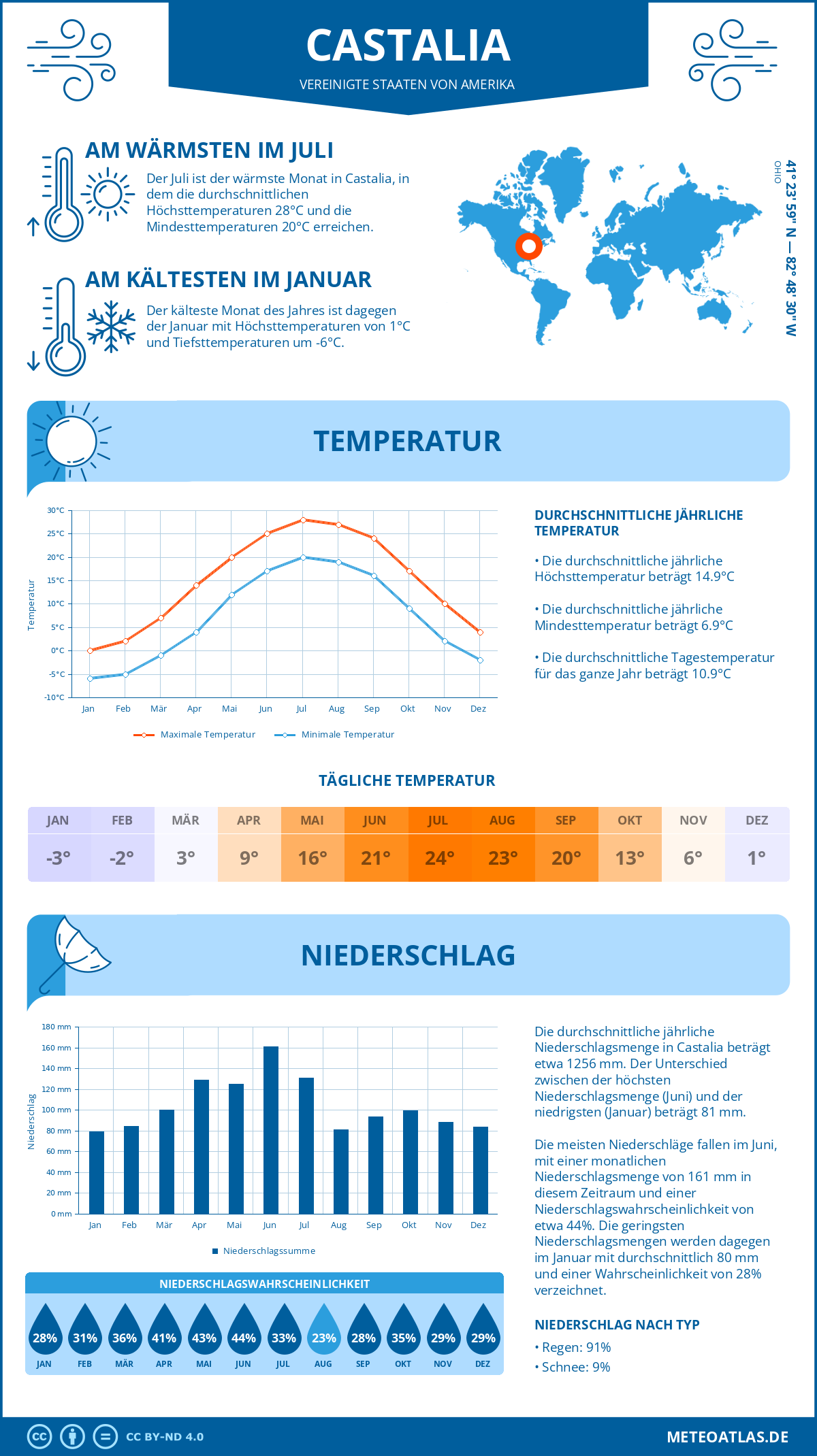 Wetter Castalia (Vereinigte Staaten von Amerika) - Temperatur und Niederschlag