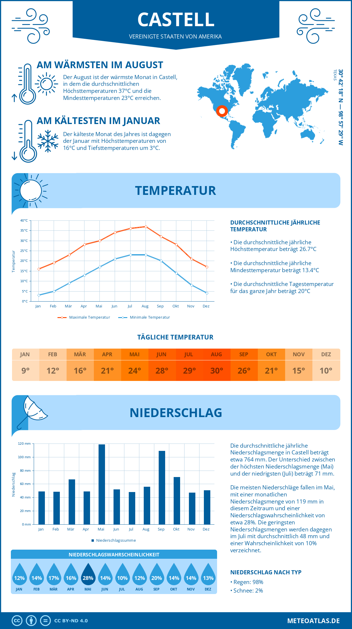 Wetter Castell (Vereinigte Staaten von Amerika) - Temperatur und Niederschlag