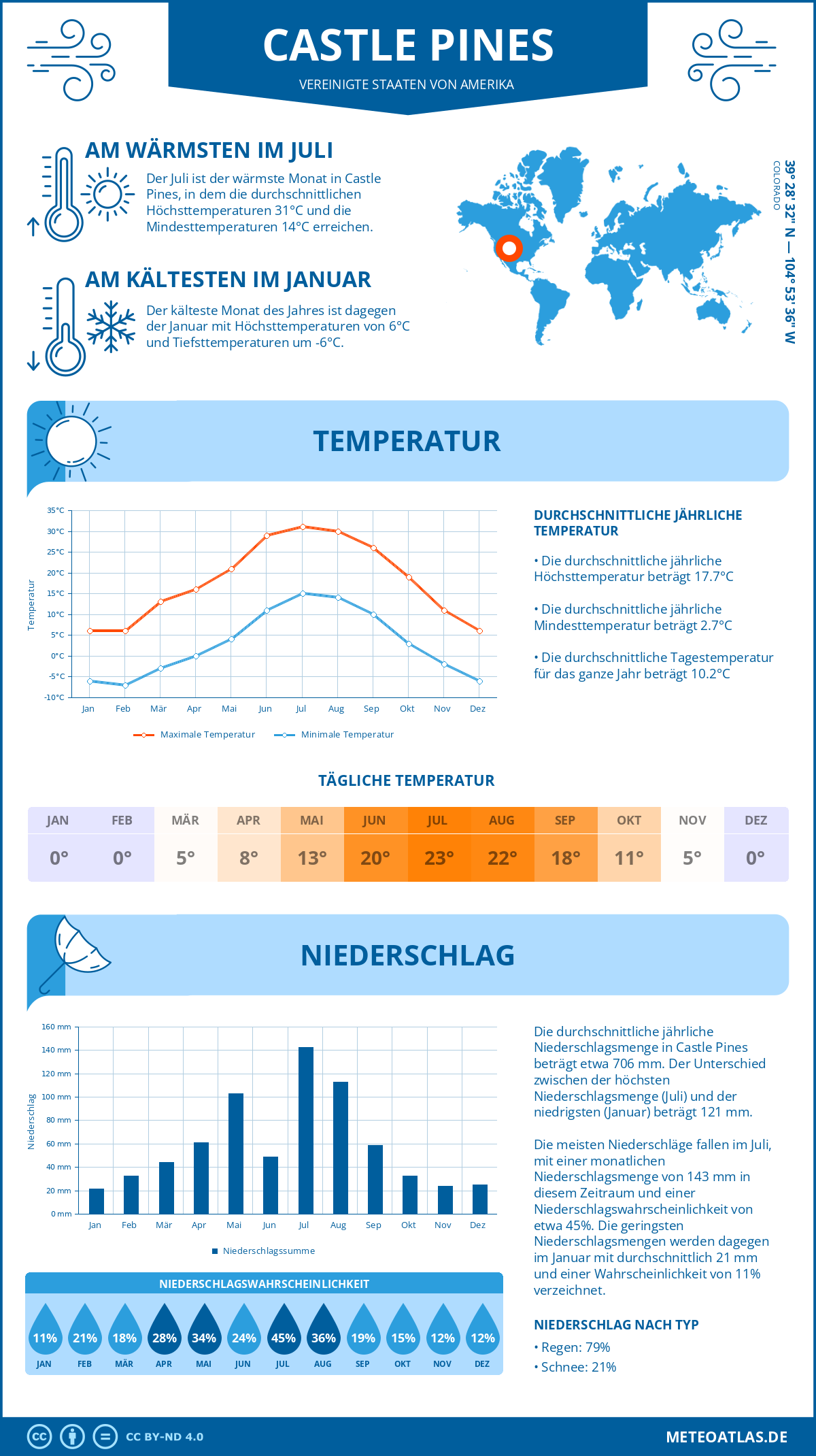 Infografik: Castle Pines (Vereinigte Staaten von Amerika) – Monatstemperaturen und Niederschläge mit Diagrammen zu den jährlichen Wettertrends