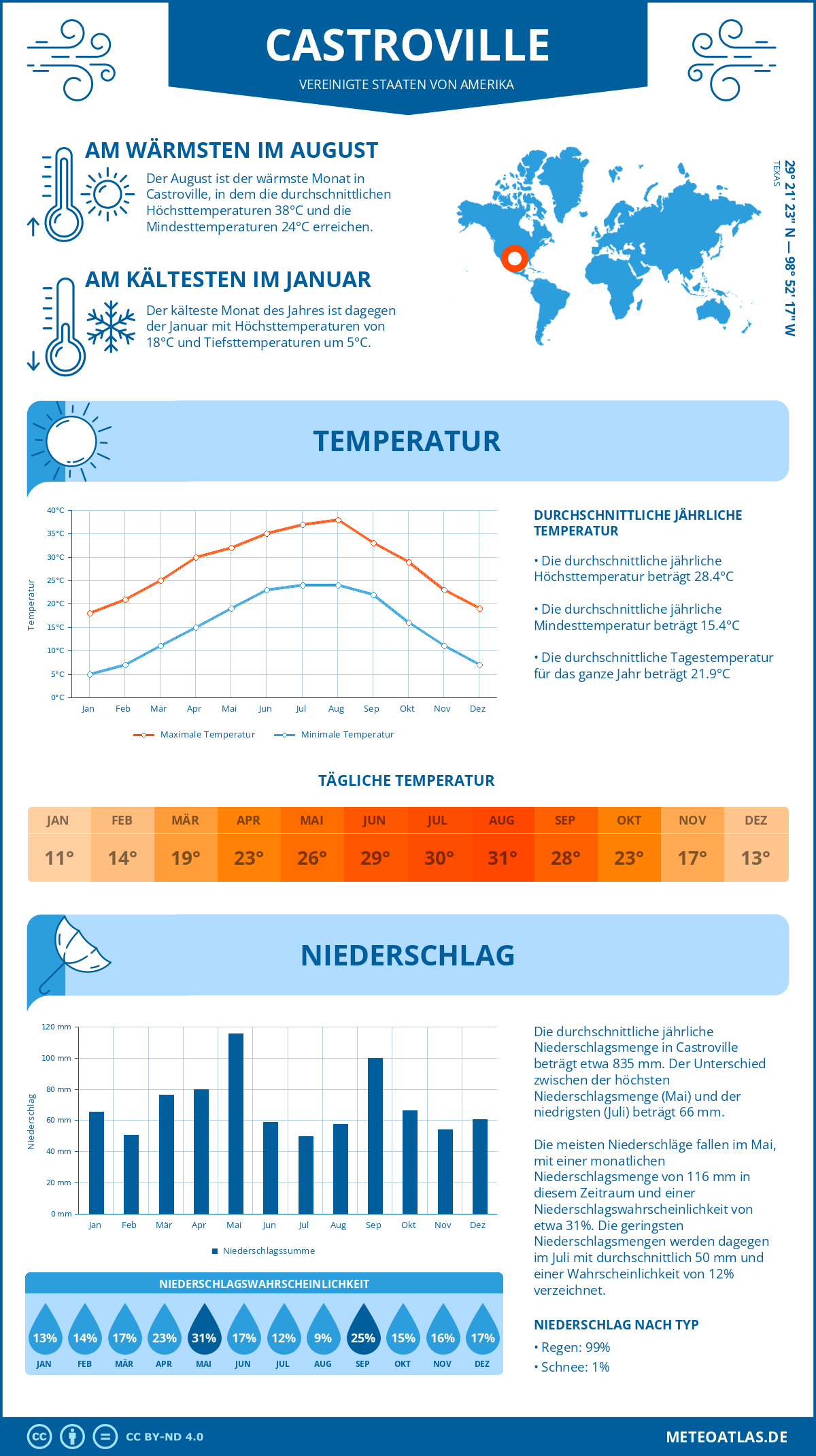 Infografik: Castroville (Vereinigte Staaten von Amerika) – Monatstemperaturen und Niederschläge mit Diagrammen zu den jährlichen Wettertrends