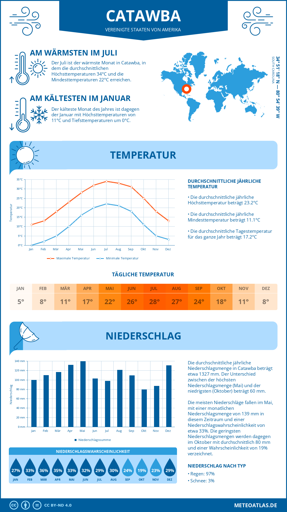 Wetter Catawba (Vereinigte Staaten von Amerika) - Temperatur und Niederschlag