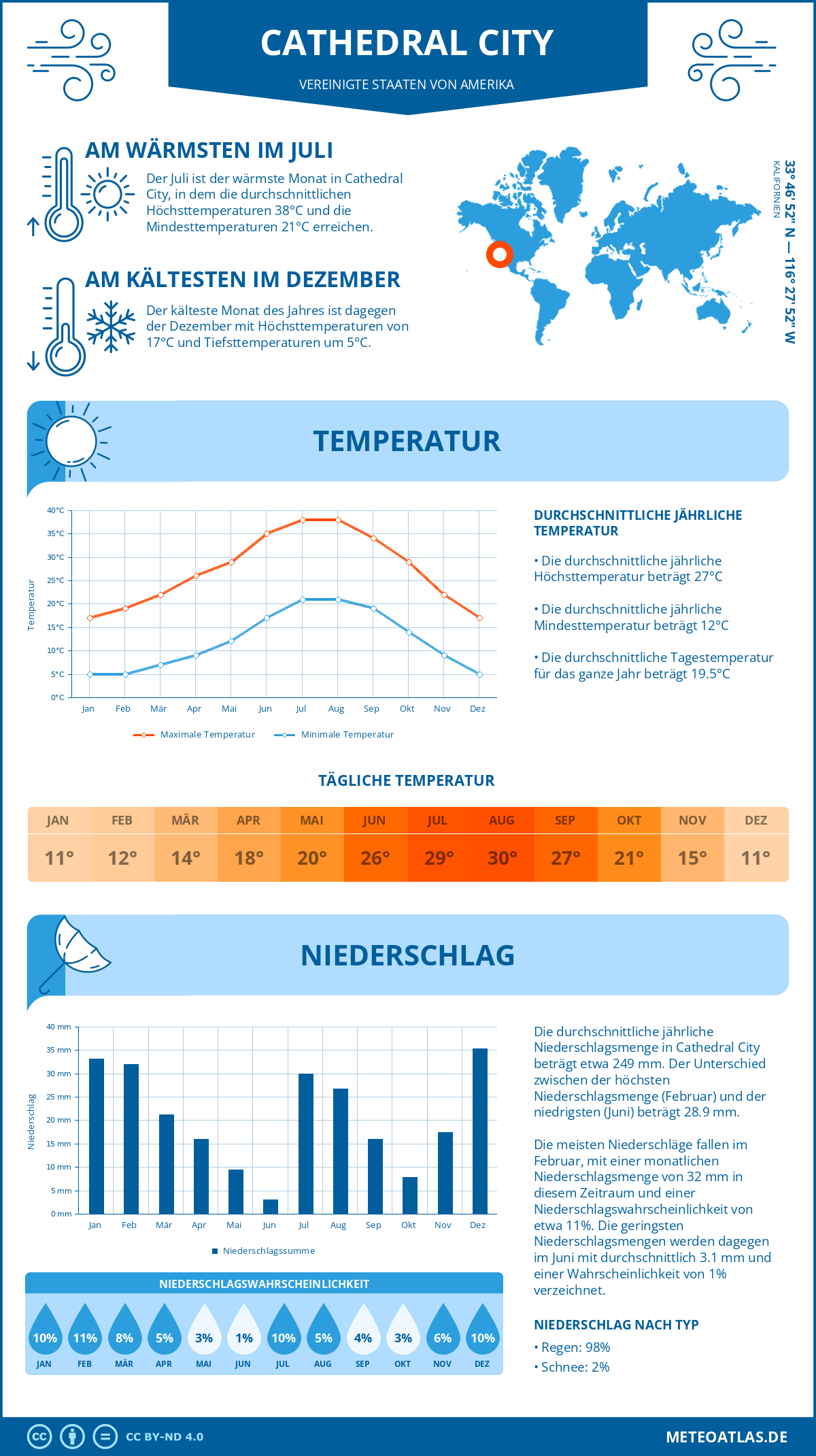 Infografik: Cathedral City (Vereinigte Staaten von Amerika) – Monatstemperaturen und Niederschläge mit Diagrammen zu den jährlichen Wettertrends