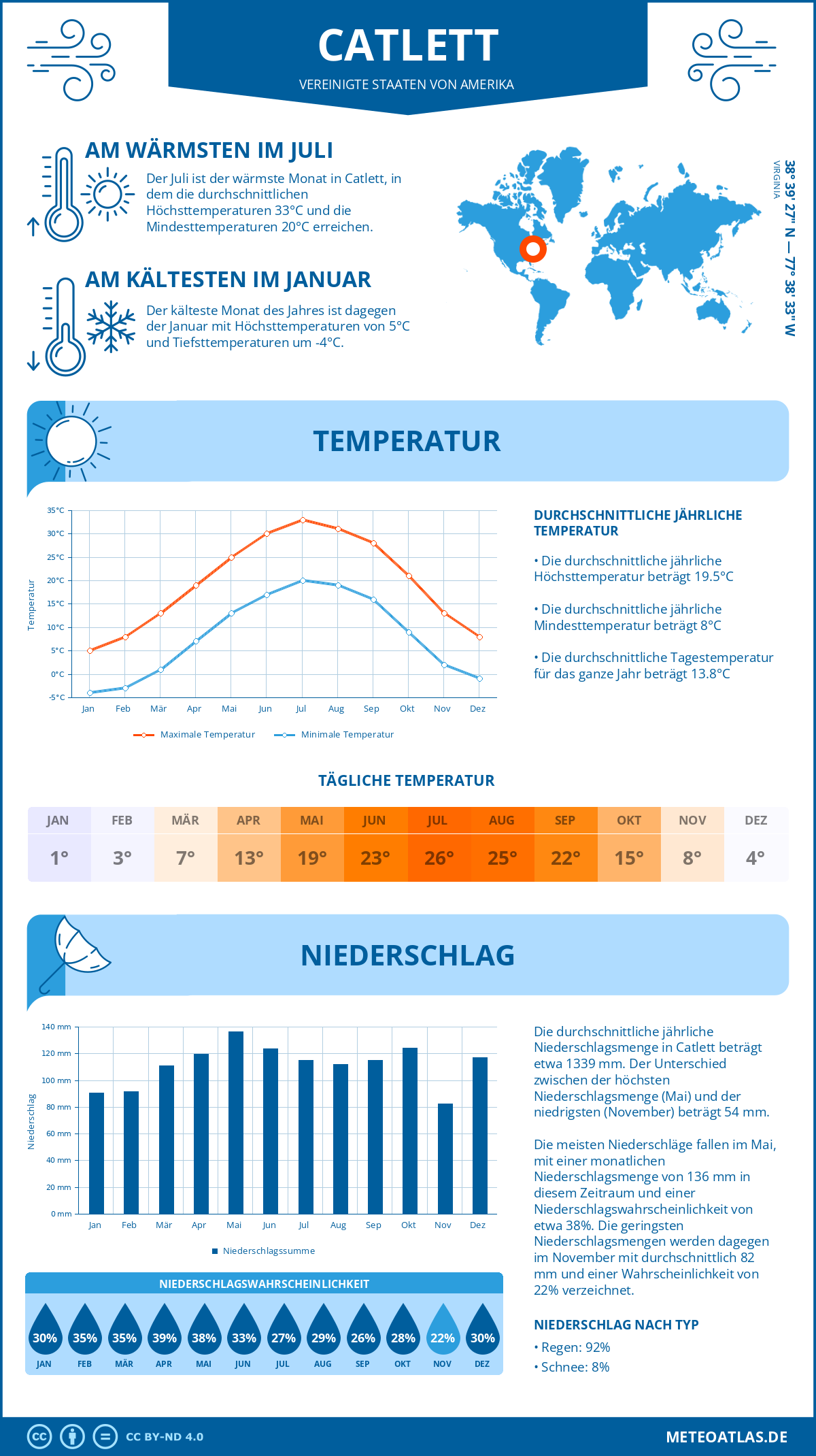 Wetter Catlett (Vereinigte Staaten von Amerika) - Temperatur und Niederschlag