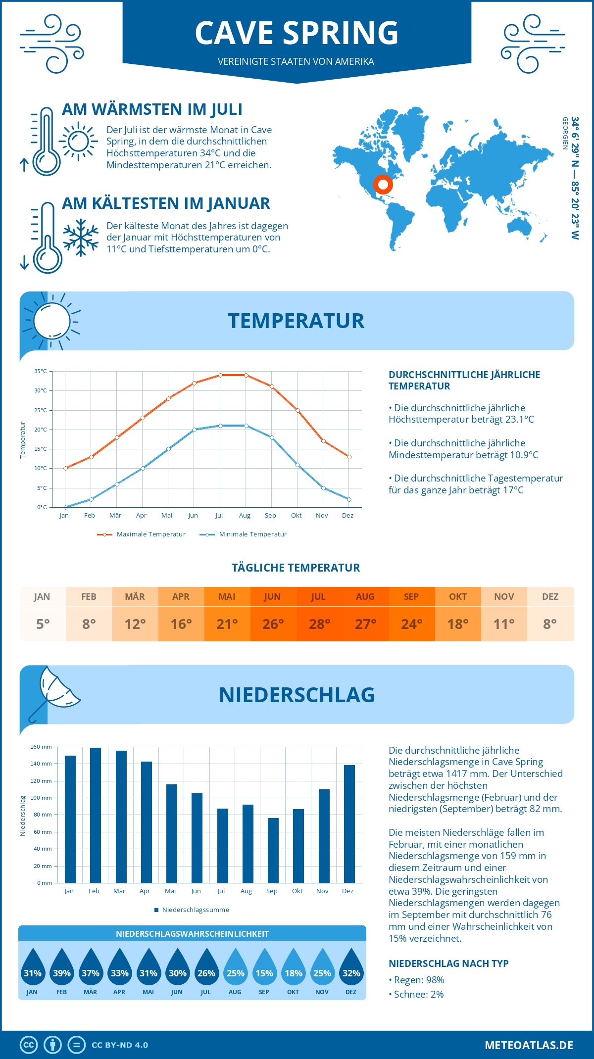 Infografik: Cave Spring (Vereinigte Staaten von Amerika) – Monatstemperaturen und Niederschläge mit Diagrammen zu den jährlichen Wettertrends