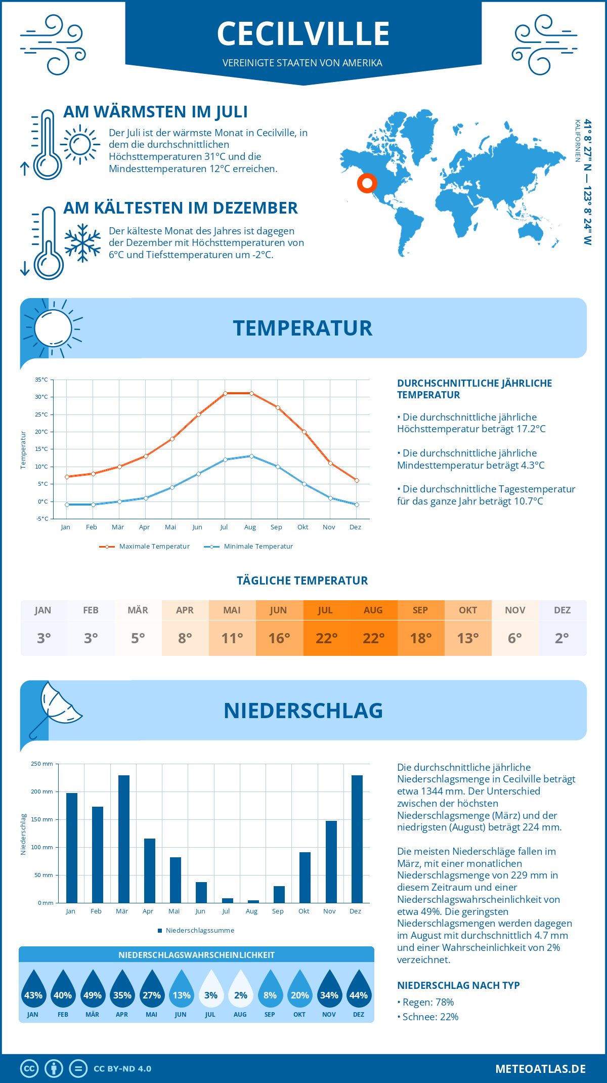 Infografik: Cecilville (Vereinigte Staaten von Amerika) – Monatstemperaturen und Niederschläge mit Diagrammen zu den jährlichen Wettertrends