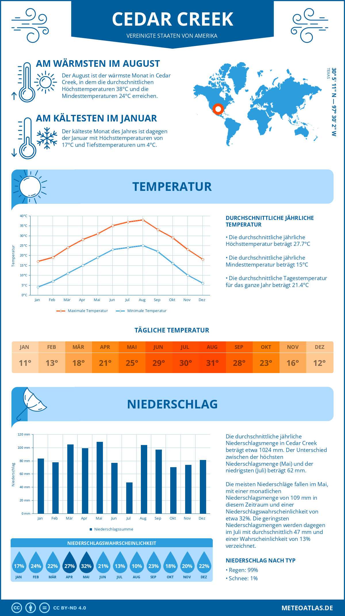 Wetter Cedar Creek (Vereinigte Staaten von Amerika) - Temperatur und Niederschlag