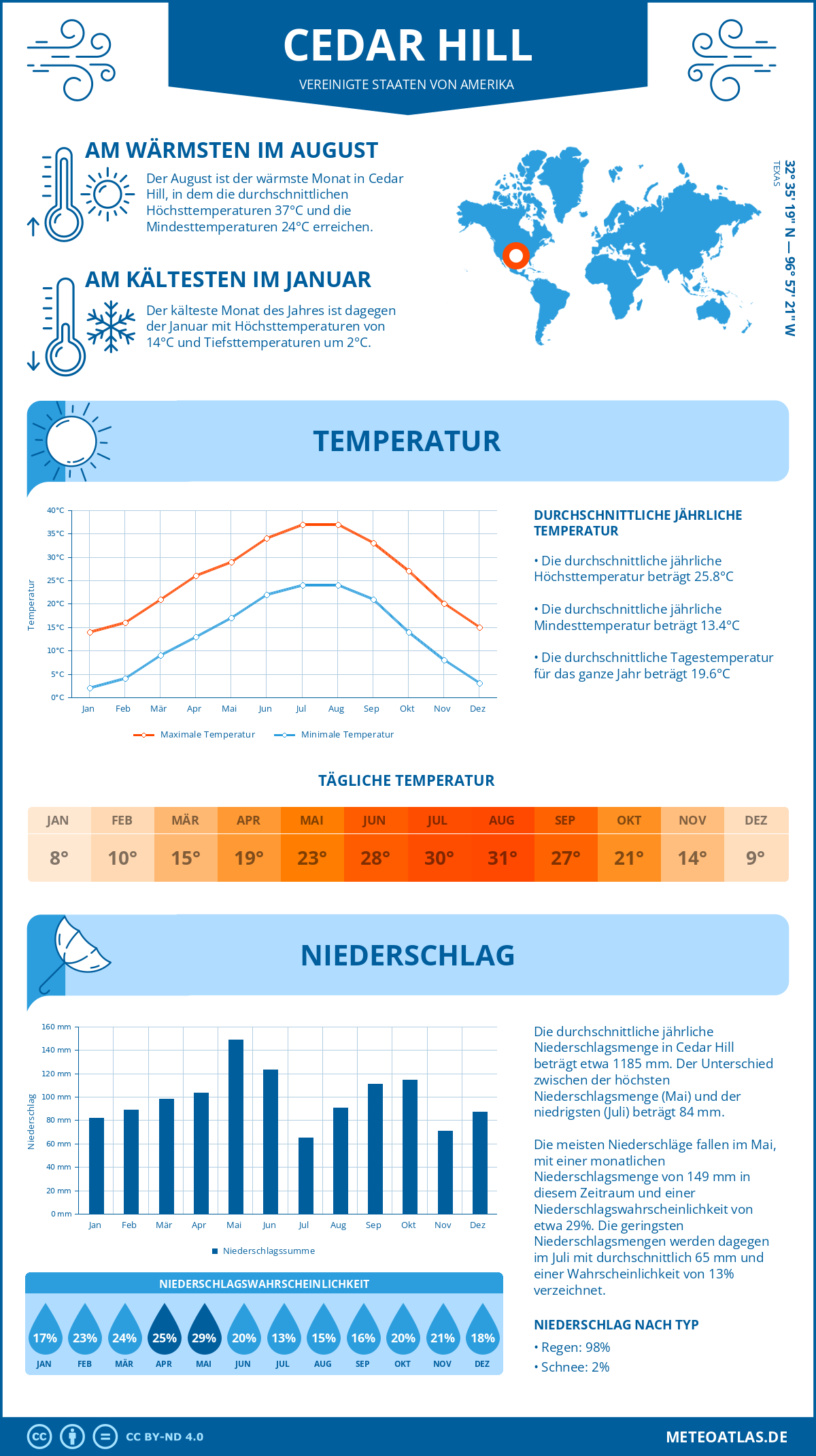 Wetter Cedar Hill (Vereinigte Staaten von Amerika) - Temperatur und Niederschlag