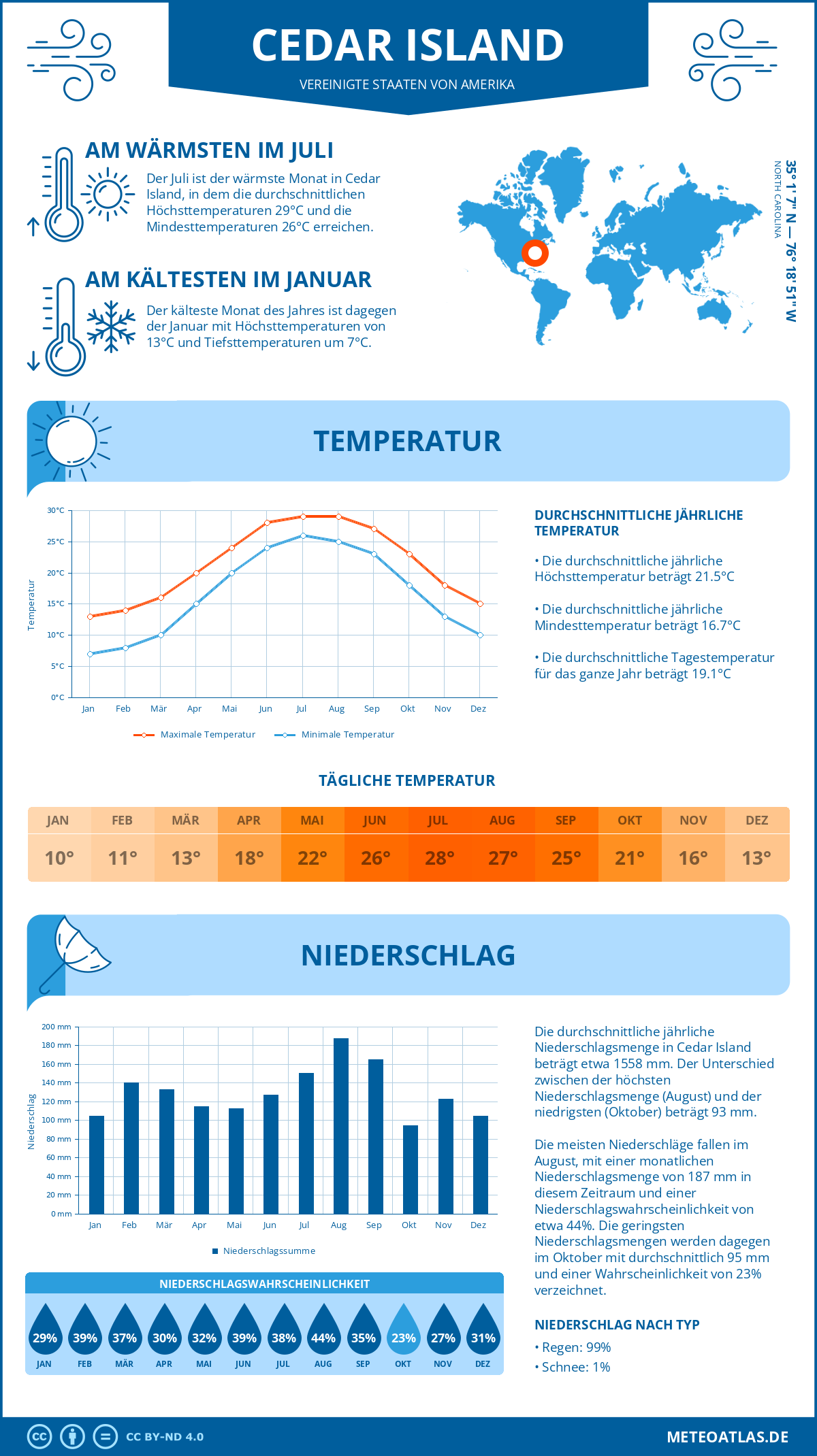 Wetter Cedar Island (Vereinigte Staaten von Amerika) - Temperatur und Niederschlag