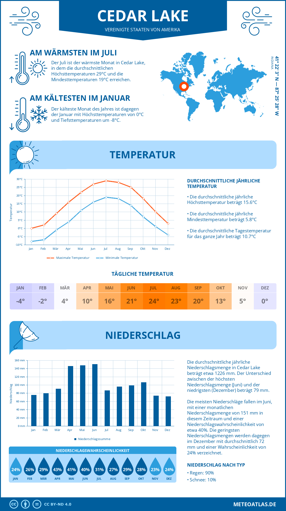 Wetter Cedar Lake (Vereinigte Staaten von Amerika) - Temperatur und Niederschlag