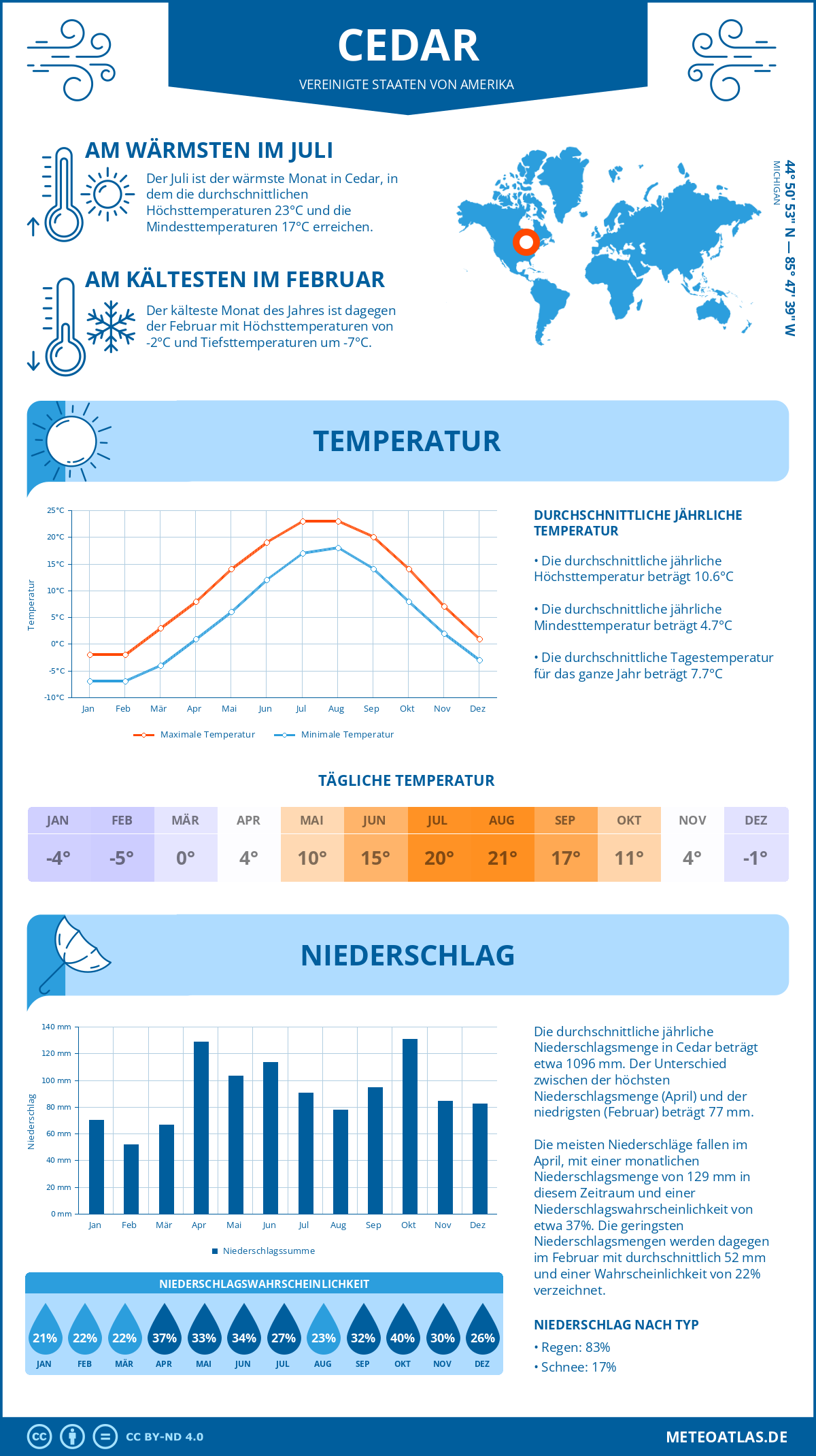 Wetter Cedar (Vereinigte Staaten von Amerika) - Temperatur und Niederschlag