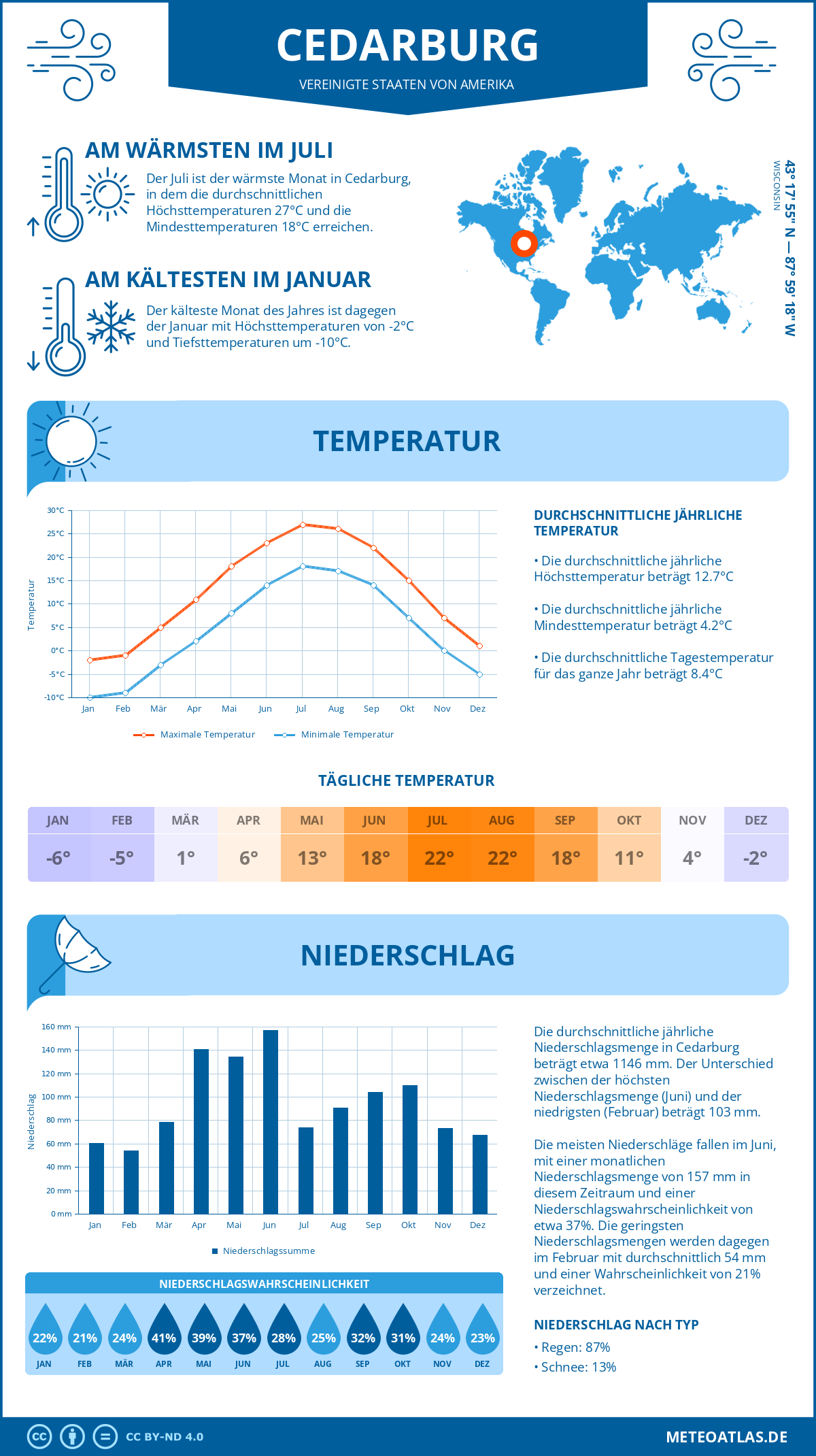 Wetter Cedarburg (Vereinigte Staaten von Amerika) - Temperatur und Niederschlag