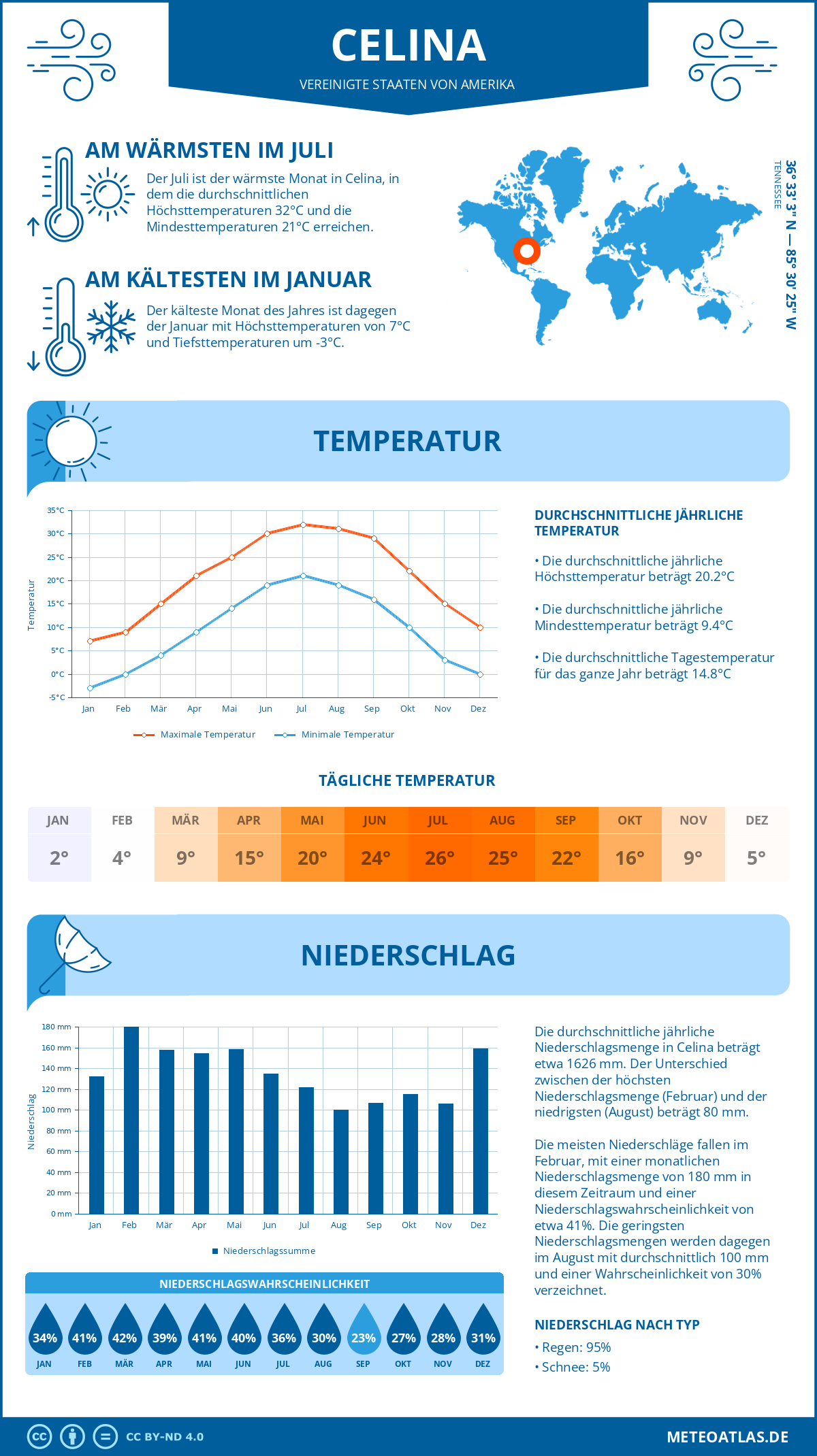 Wetter Celina (Vereinigte Staaten von Amerika) - Temperatur und Niederschlag