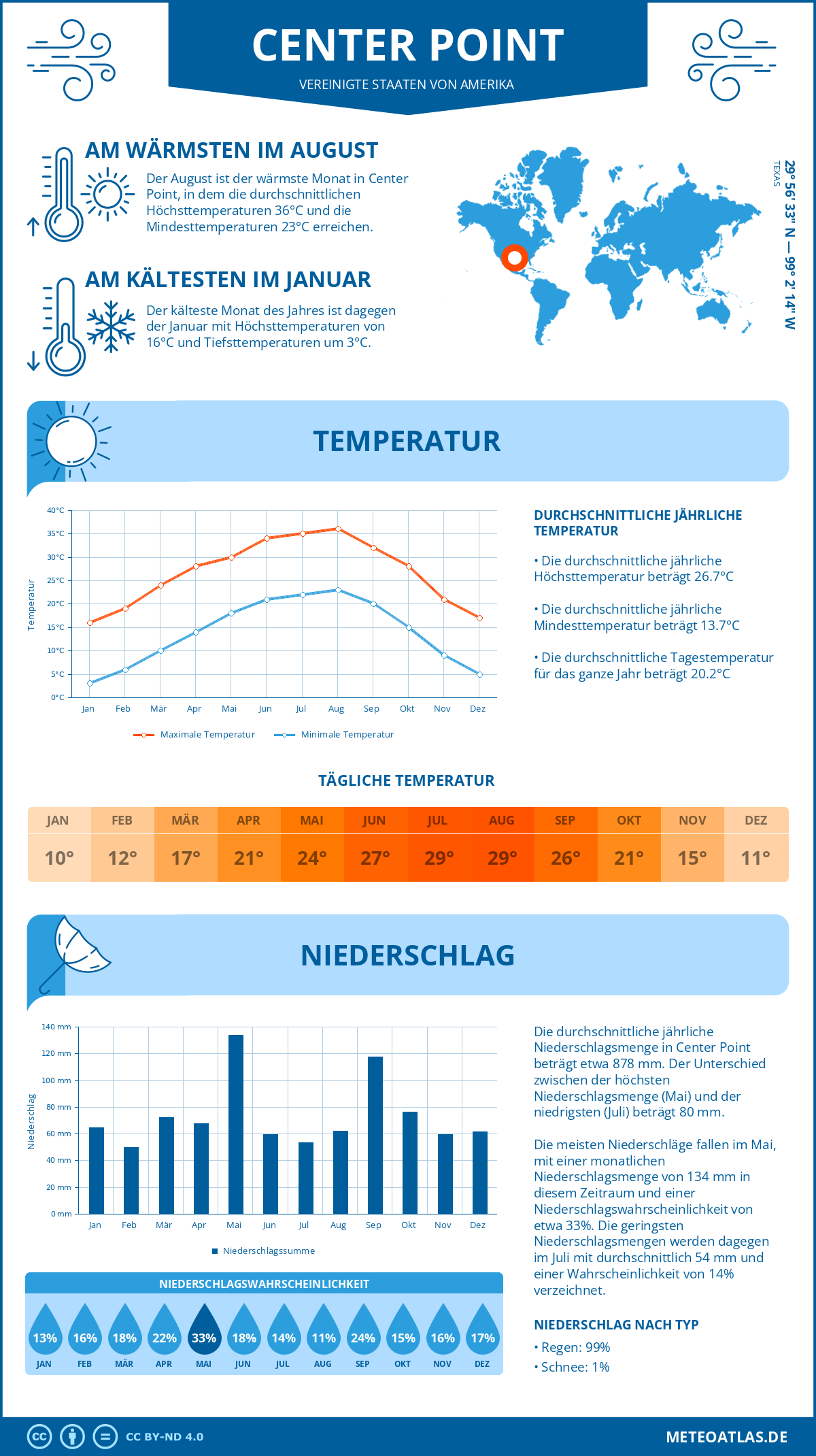 Wetter Center Point (Vereinigte Staaten von Amerika) - Temperatur und Niederschlag