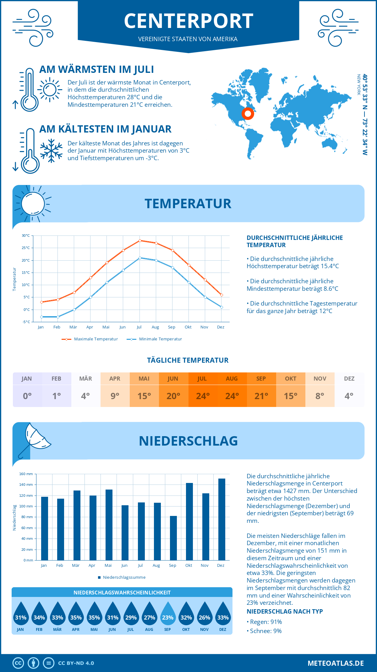 Wetter Centerport (Vereinigte Staaten von Amerika) - Temperatur und Niederschlag