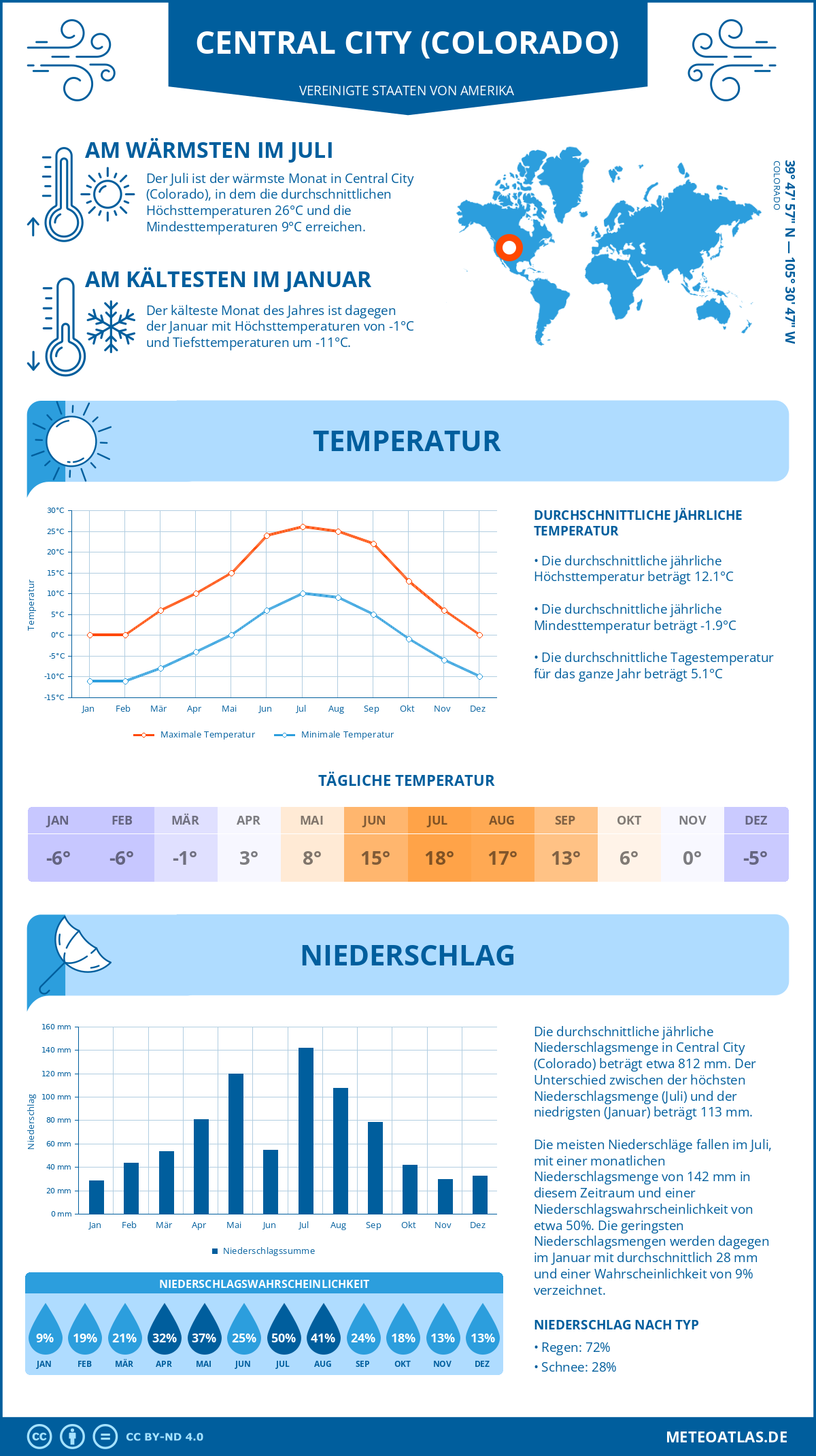 Wetter Central City (Colorado) (Vereinigte Staaten von Amerika) - Temperatur und Niederschlag