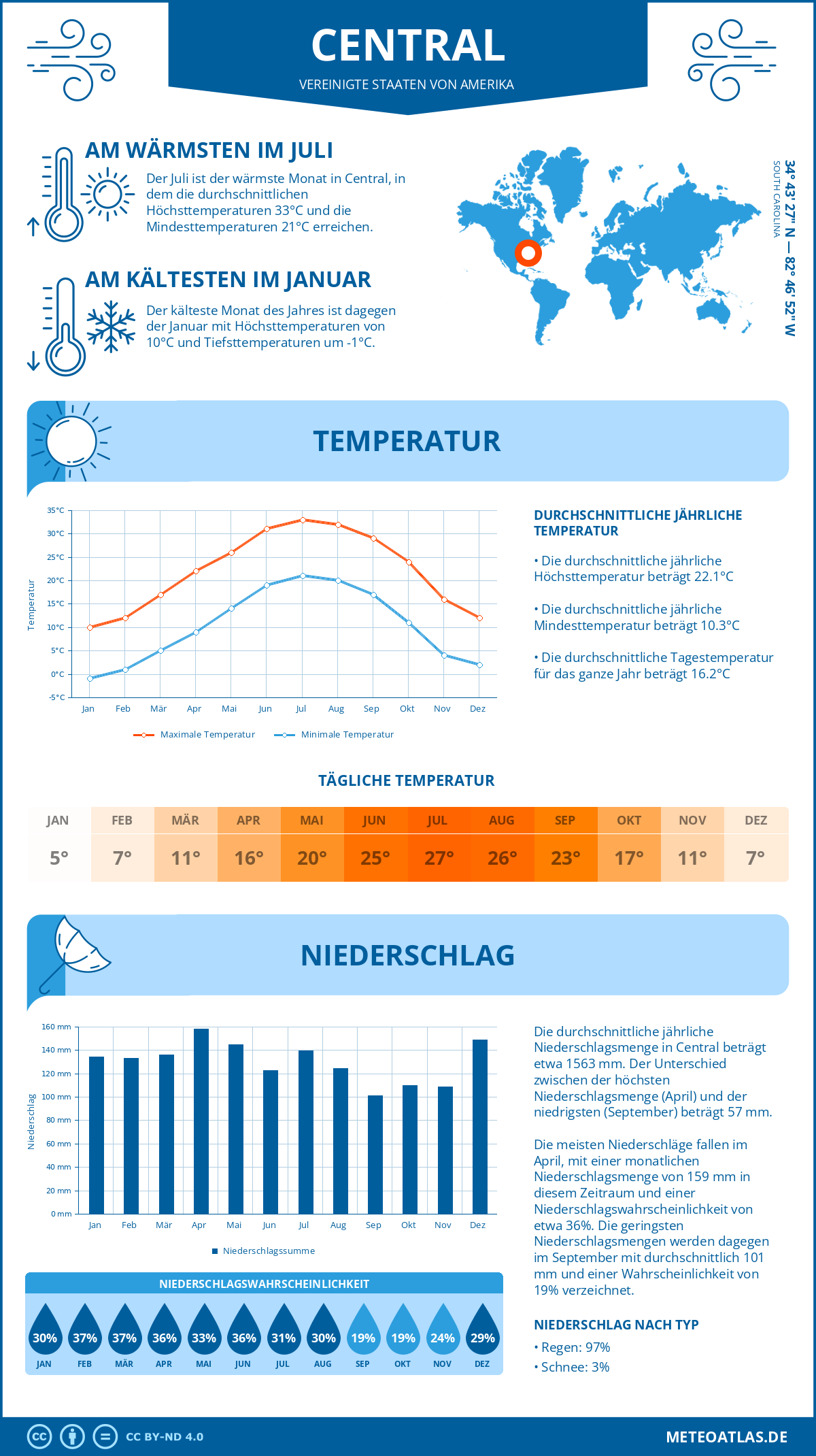 Infografik: Central (Vereinigte Staaten von Amerika) – Monatstemperaturen und Niederschläge mit Diagrammen zu den jährlichen Wettertrends