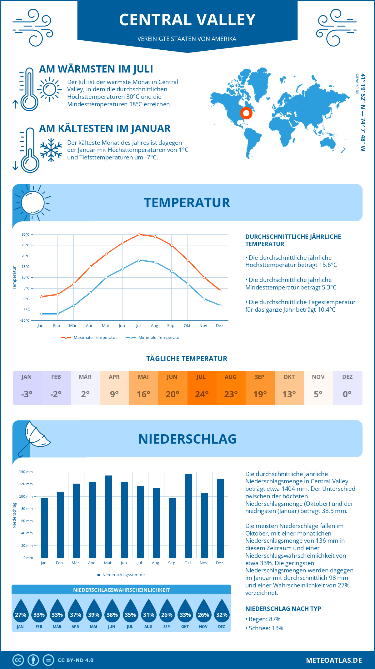 Wetter Central Valley (Vereinigte Staaten von Amerika) - Temperatur und Niederschlag