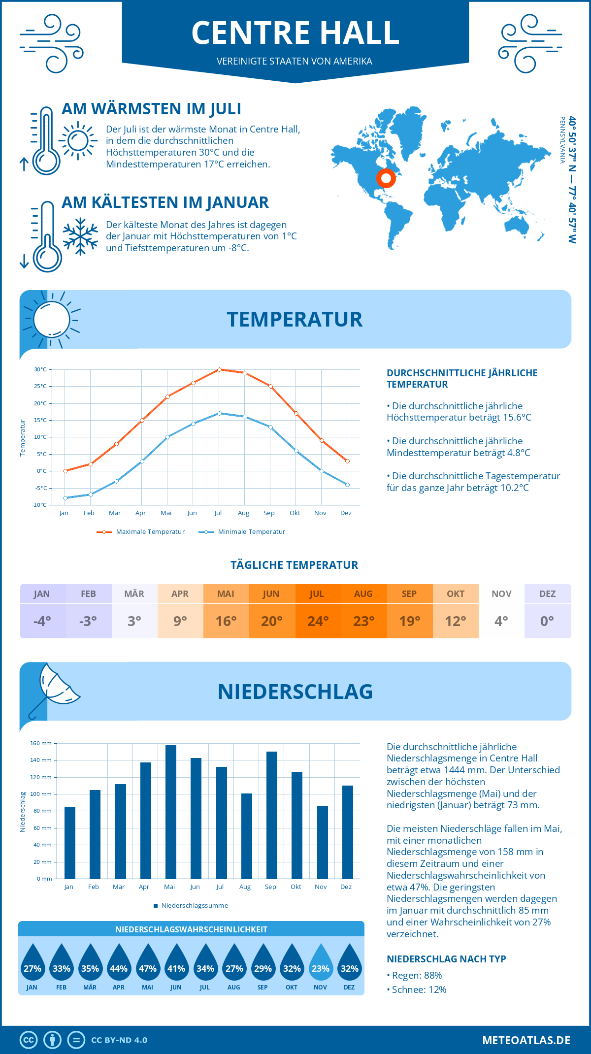 Infografik: Centre Hall (Vereinigte Staaten von Amerika) – Monatstemperaturen und Niederschläge mit Diagrammen zu den jährlichen Wettertrends