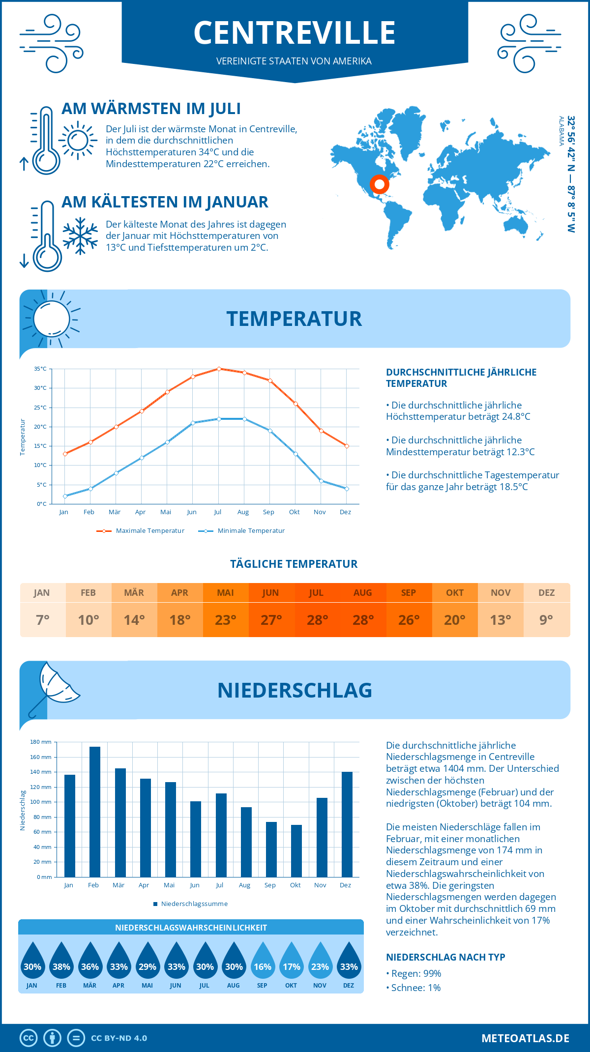 Wetter Centreville (Vereinigte Staaten von Amerika) - Temperatur und Niederschlag