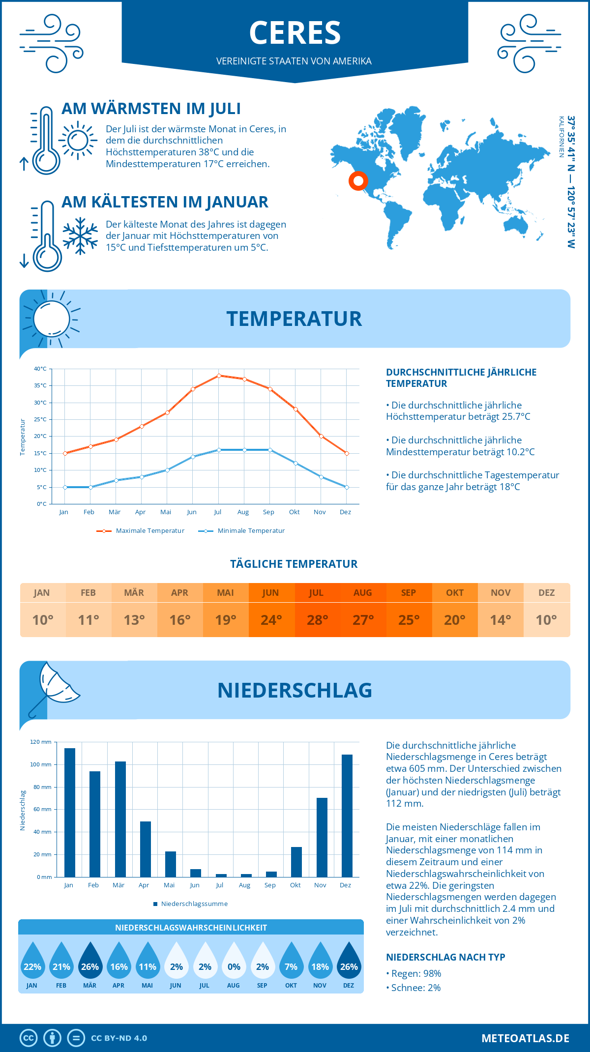 Wetter Ceres (Vereinigte Staaten von Amerika) - Temperatur und Niederschlag