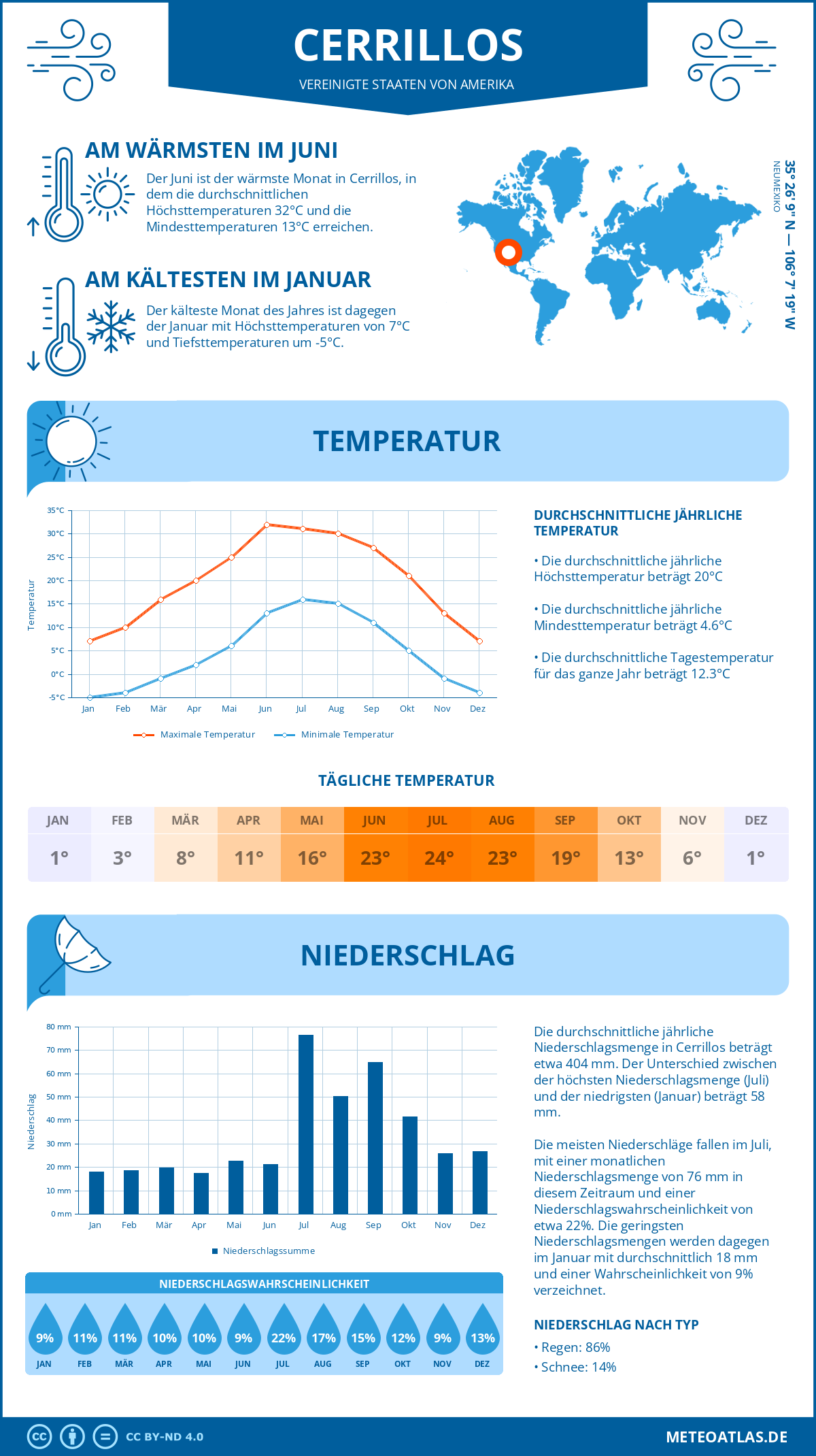 Wetter Cerrillos (Vereinigte Staaten von Amerika) - Temperatur und Niederschlag