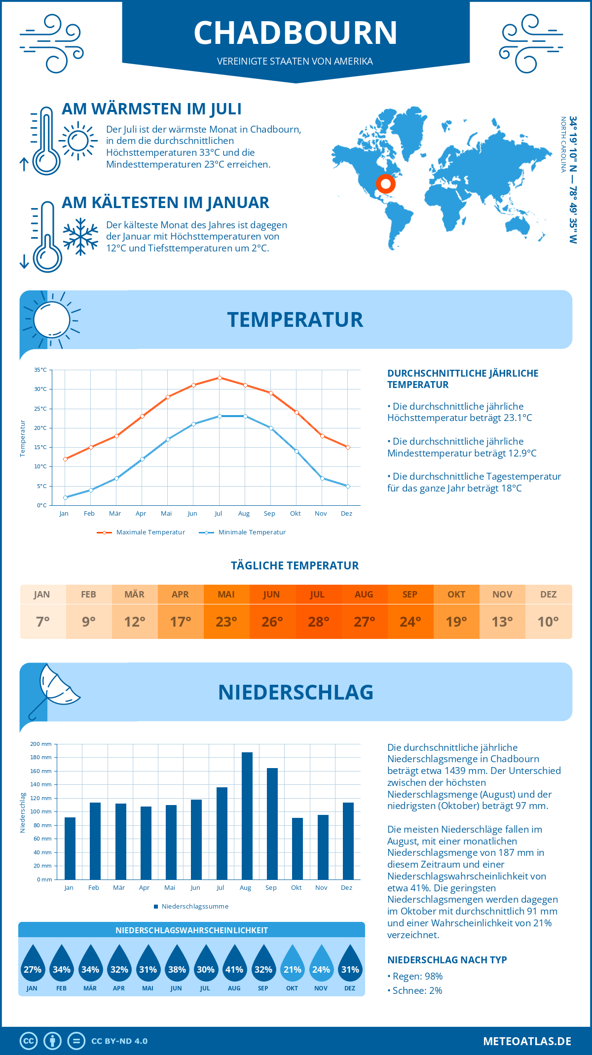 Wetter Chadbourn (Vereinigte Staaten von Amerika) - Temperatur und Niederschlag