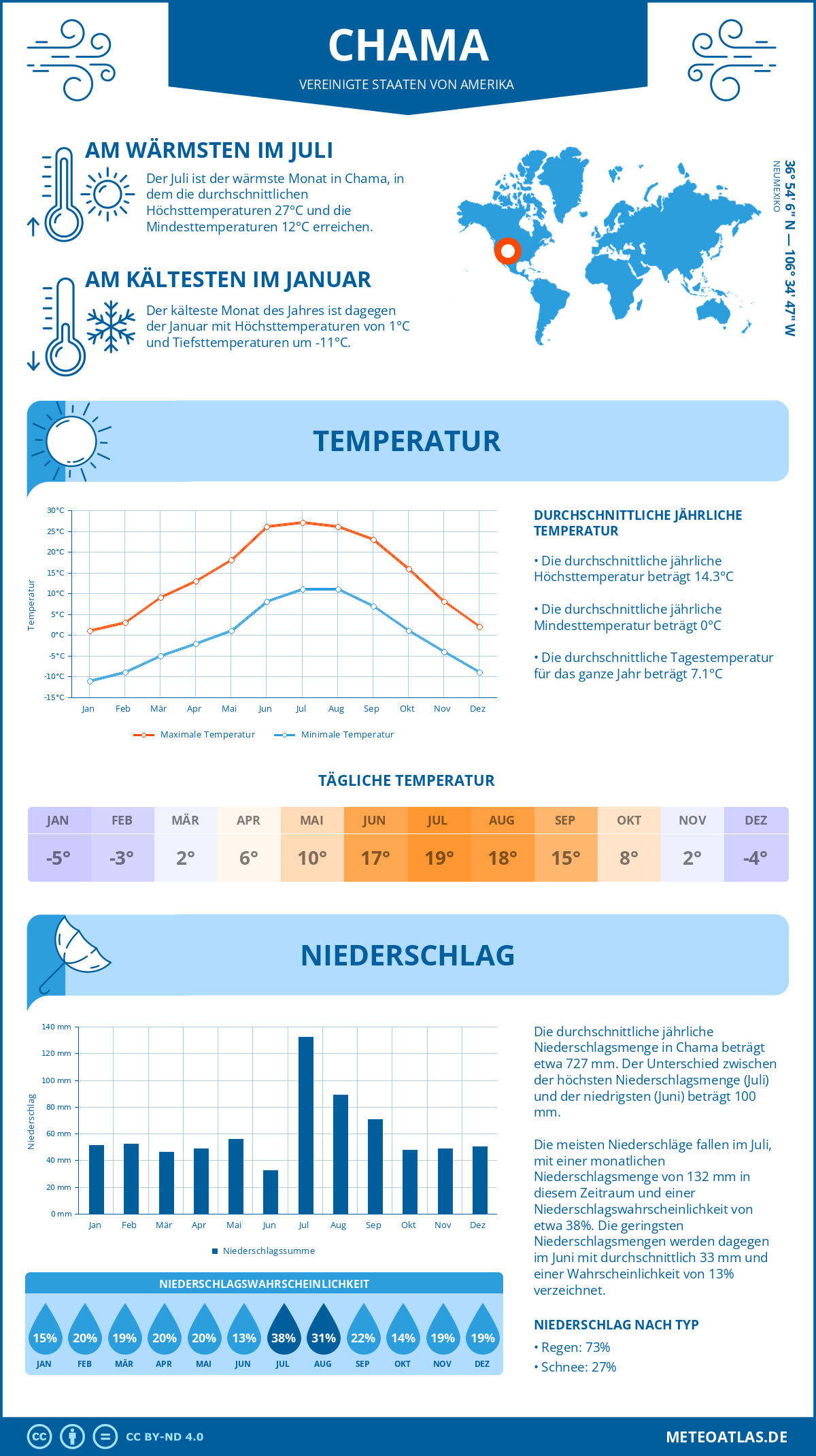 Infografik: Chama (Vereinigte Staaten von Amerika) – Monatstemperaturen und Niederschläge mit Diagrammen zu den jährlichen Wettertrends