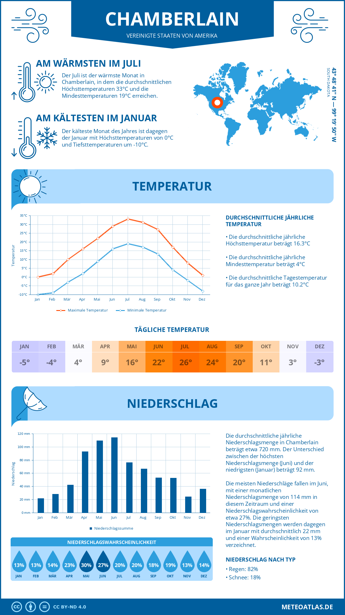 Wetter Chamberlain (Vereinigte Staaten von Amerika) - Temperatur und Niederschlag