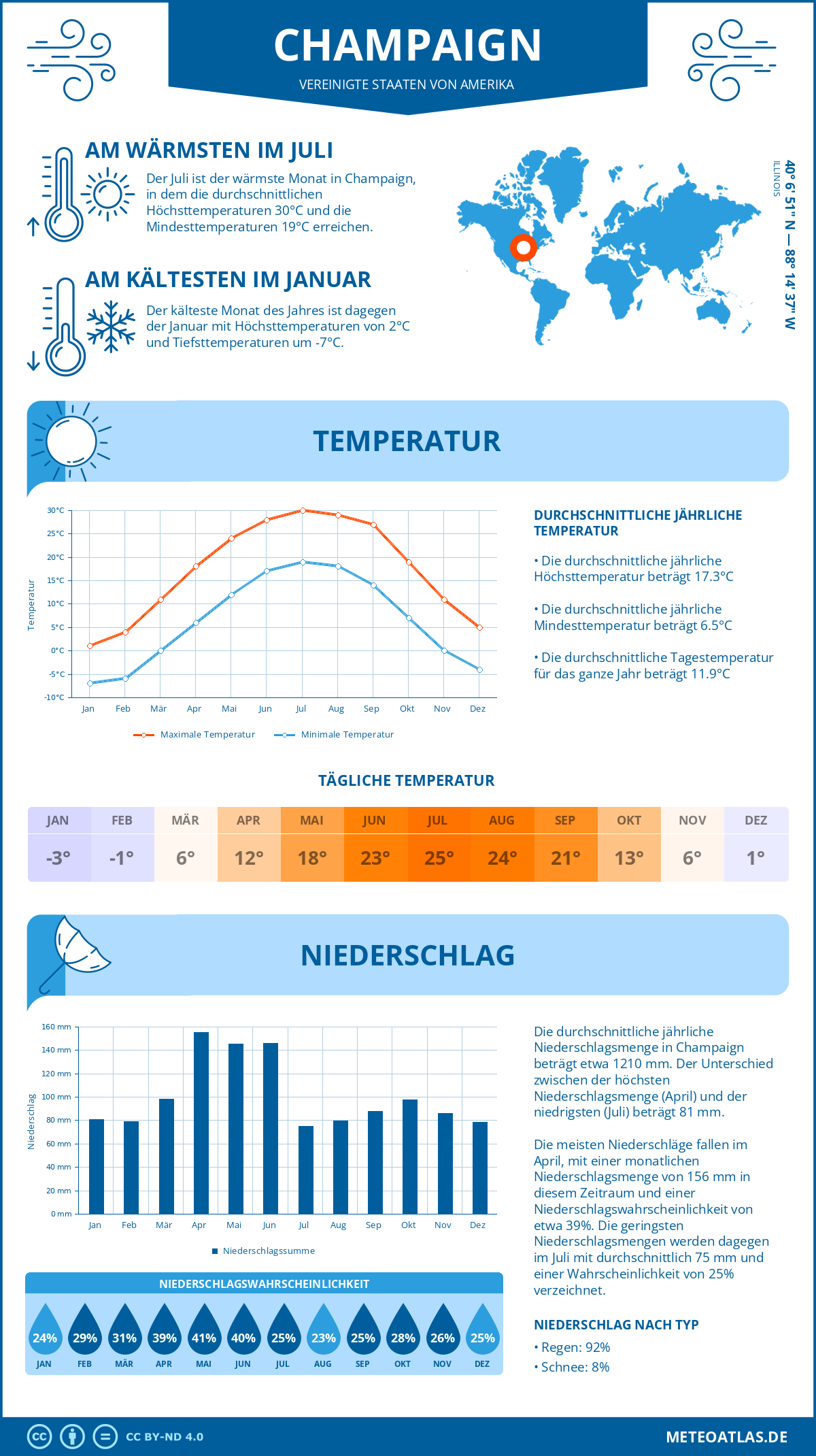Infografik: Champaign (Vereinigte Staaten von Amerika) - Monatstemperaturen und Niederschläge mit Diagrammen zu den jährlichen Wettertrends