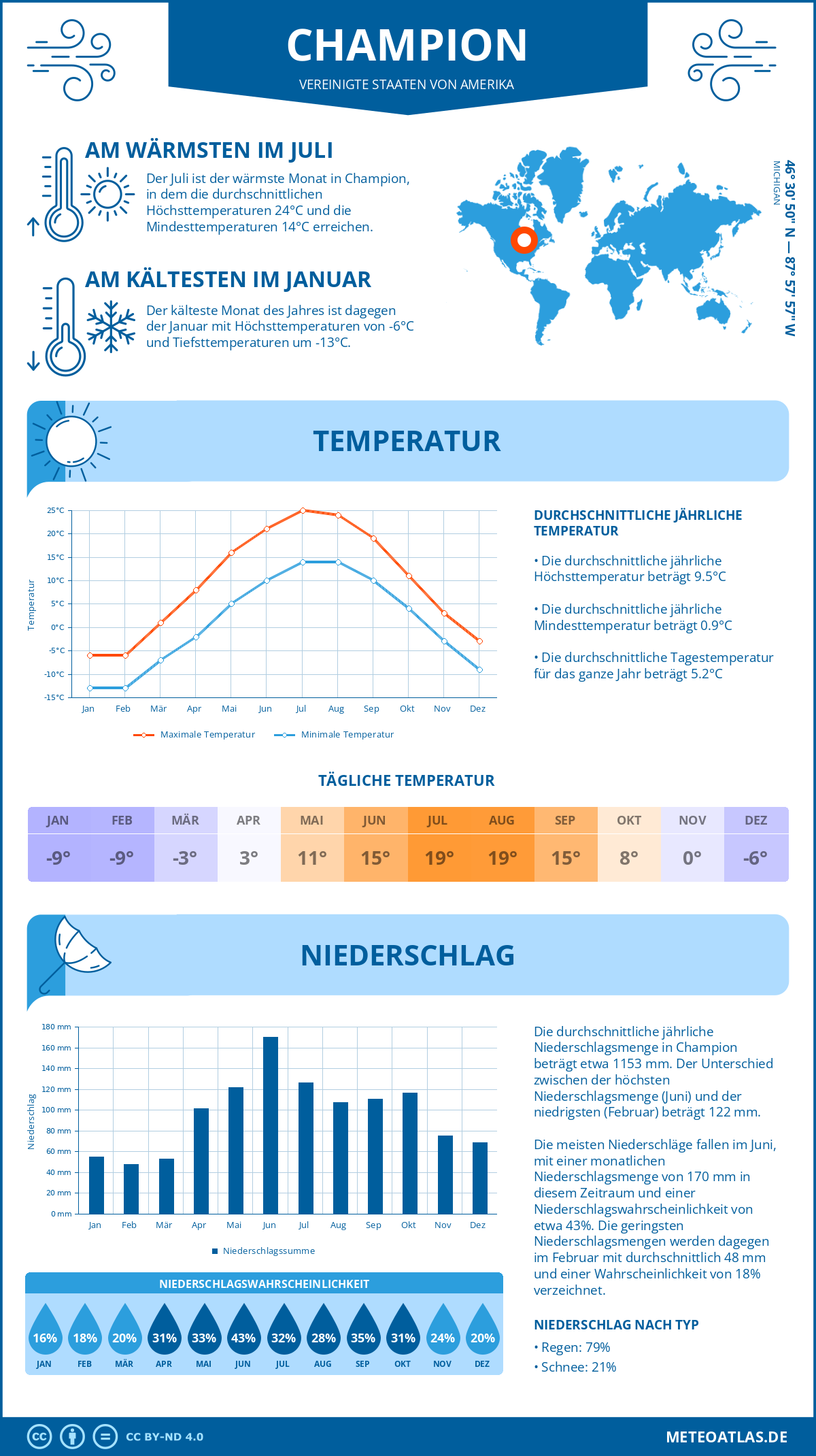 Infografik: Champion (Vereinigte Staaten von Amerika) – Monatstemperaturen und Niederschläge mit Diagrammen zu den jährlichen Wettertrends