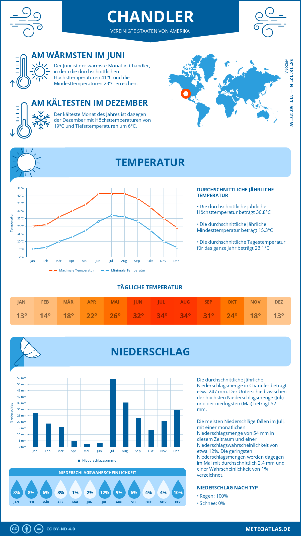 Wetter Chandler (Vereinigte Staaten von Amerika) - Temperatur und Niederschlag