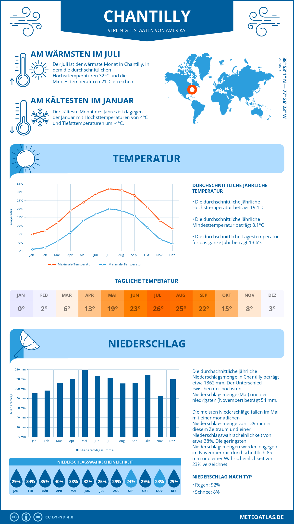 Infografik: Chantilly (Vereinigte Staaten von Amerika) - Monatstemperaturen und Niederschläge mit Diagrammen zu den jährlichen Wettertrends