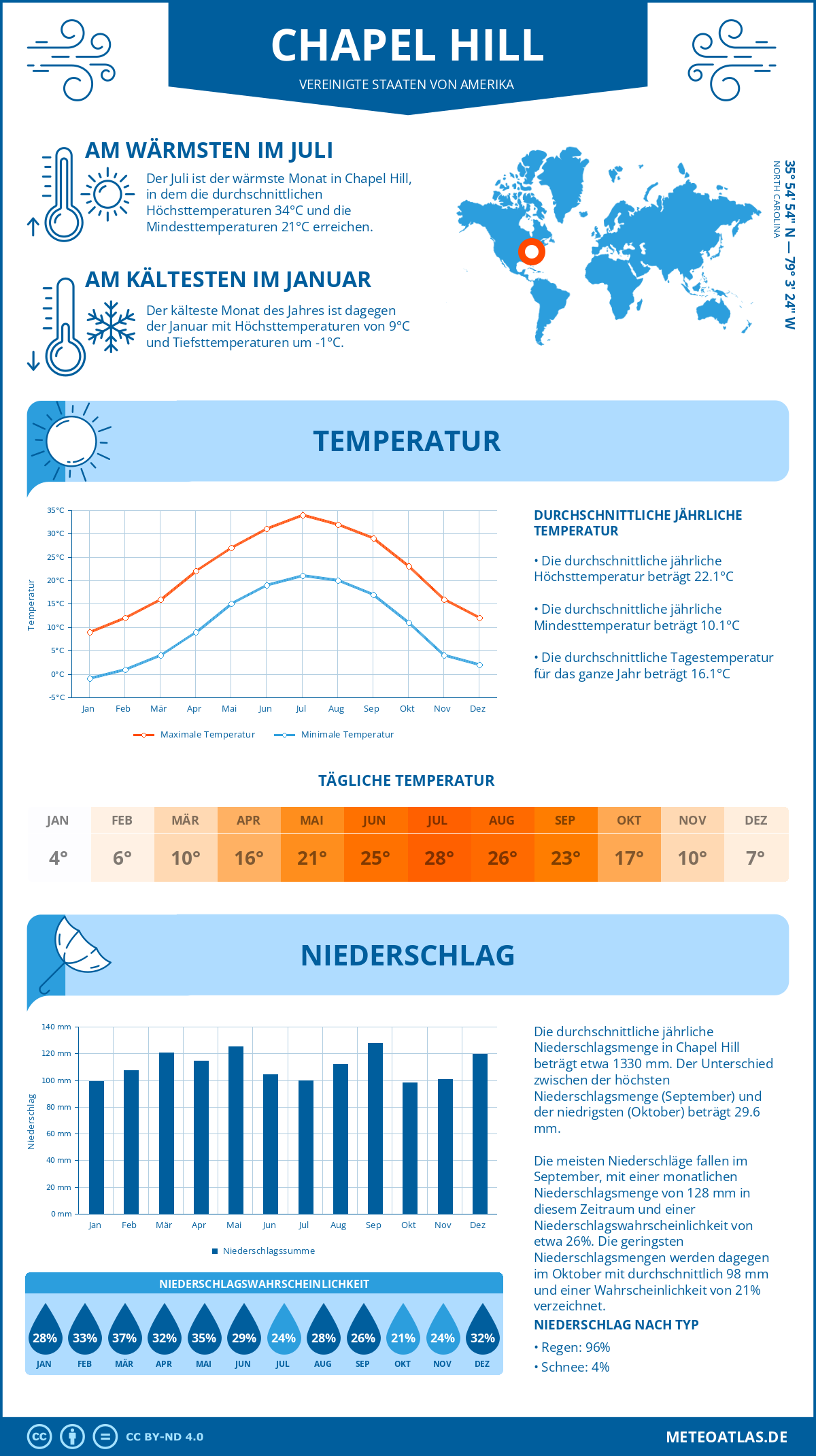 Infografik: Chapel Hill (Vereinigte Staaten von Amerika) – Monatstemperaturen und Niederschläge mit Diagrammen zu den jährlichen Wettertrends