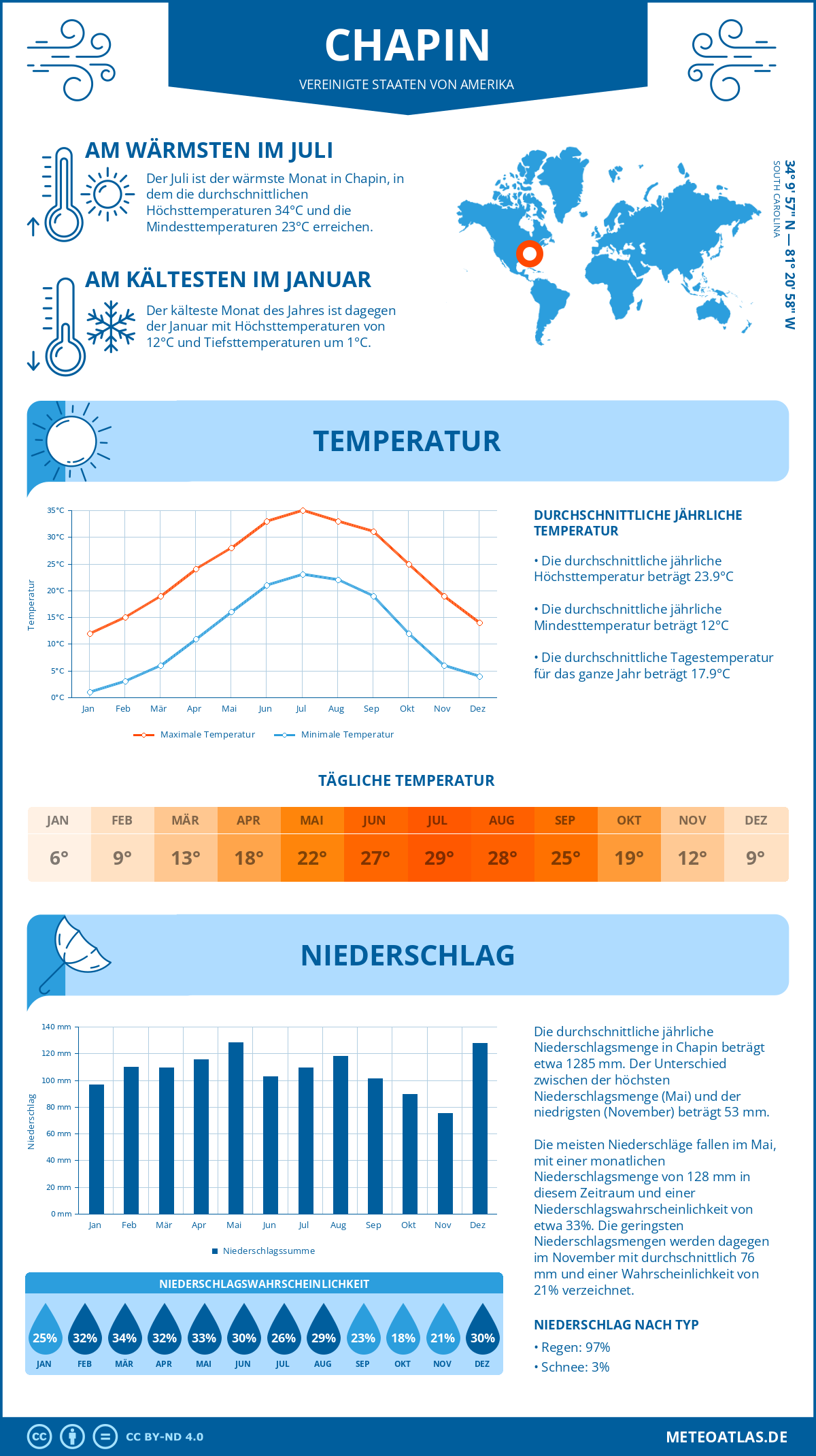 Infografik: Chapin (Vereinigte Staaten von Amerika) – Monatstemperaturen und Niederschläge mit Diagrammen zu den jährlichen Wettertrends