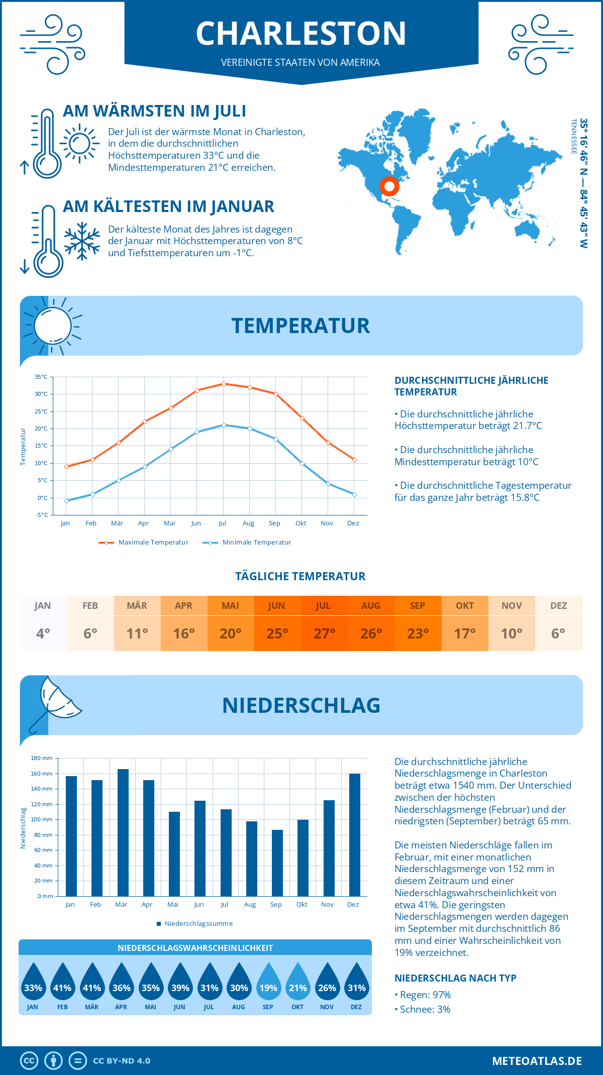 Wetter Charleston (Vereinigte Staaten von Amerika) - Temperatur und Niederschlag