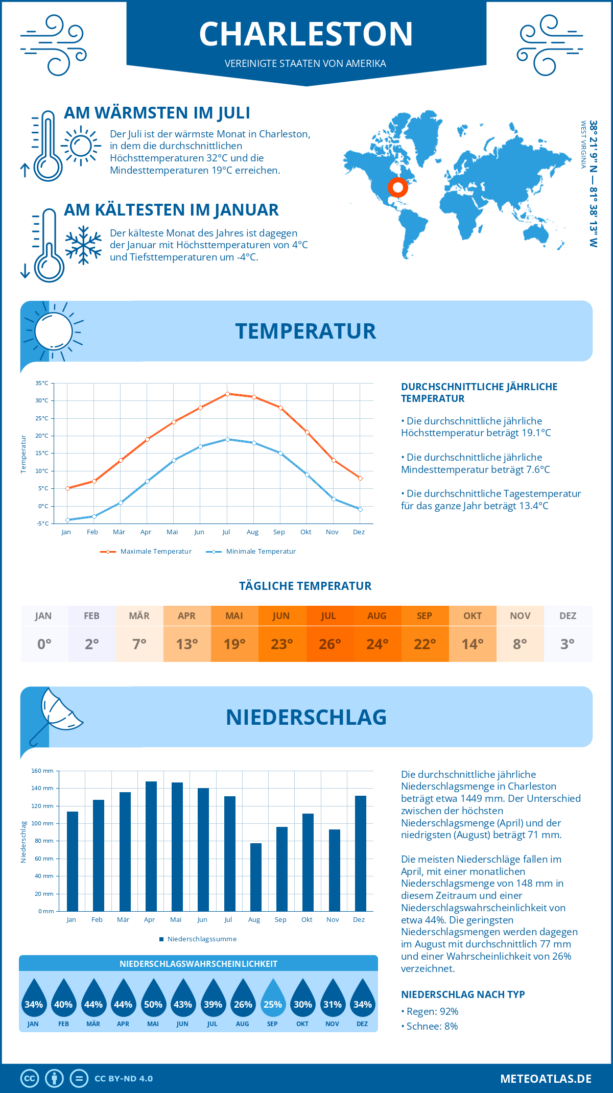 Wetter Charleston (Vereinigte Staaten von Amerika) - Temperatur und Niederschlag