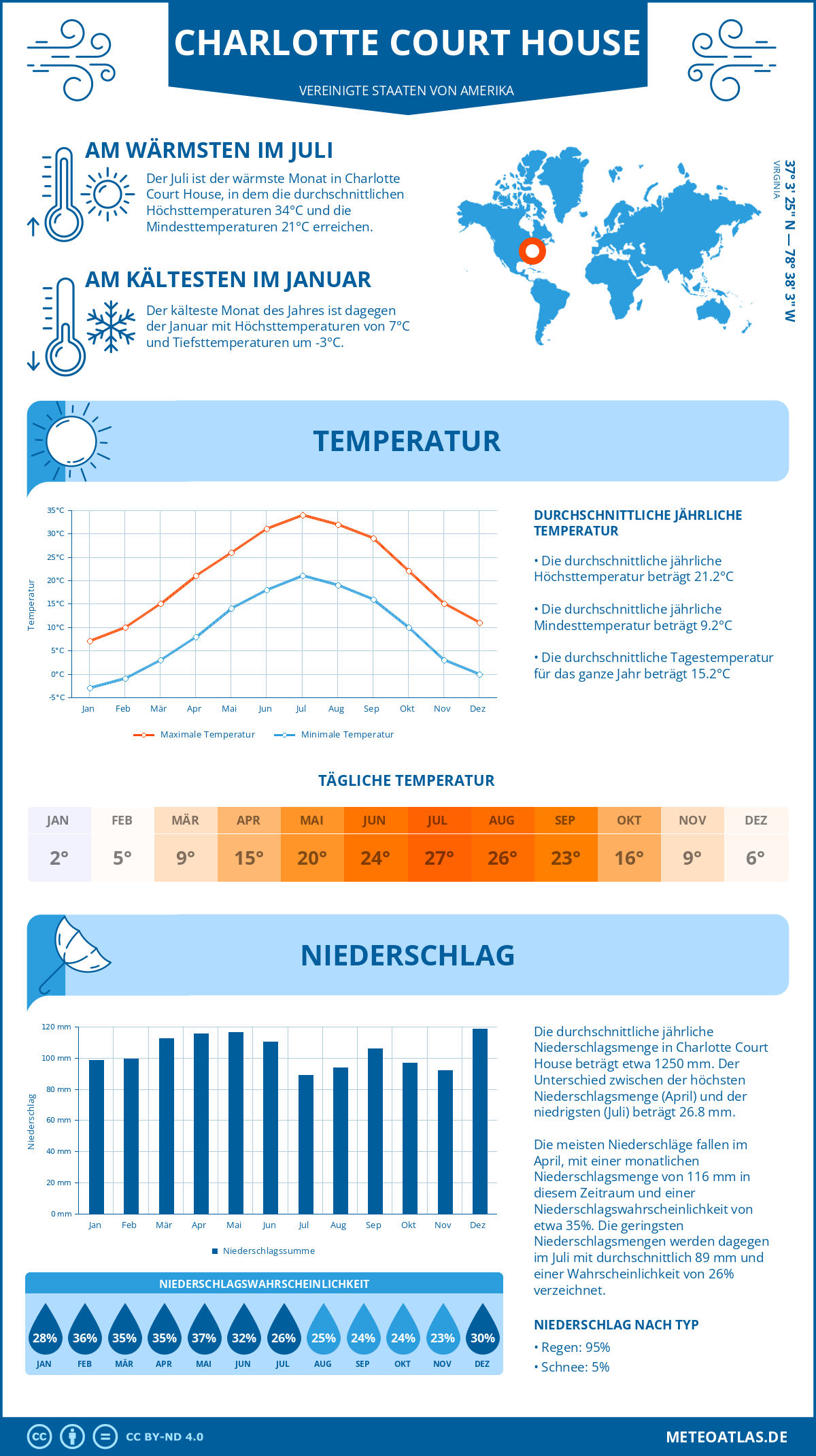 Wetter Charlotte Court House (Vereinigte Staaten von Amerika) - Temperatur und Niederschlag