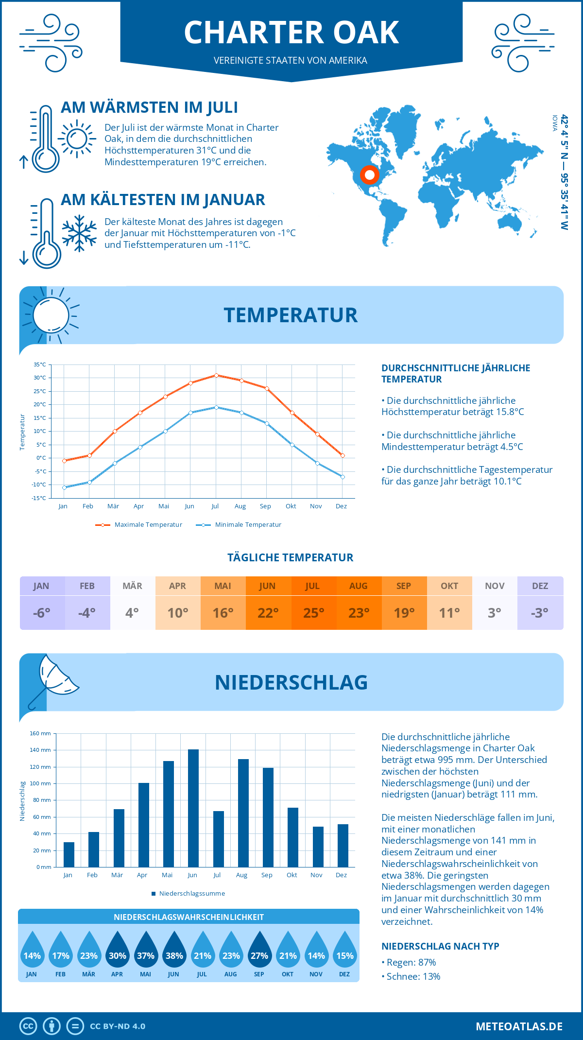 Wetter Charter Oak (Vereinigte Staaten von Amerika) - Temperatur und Niederschlag