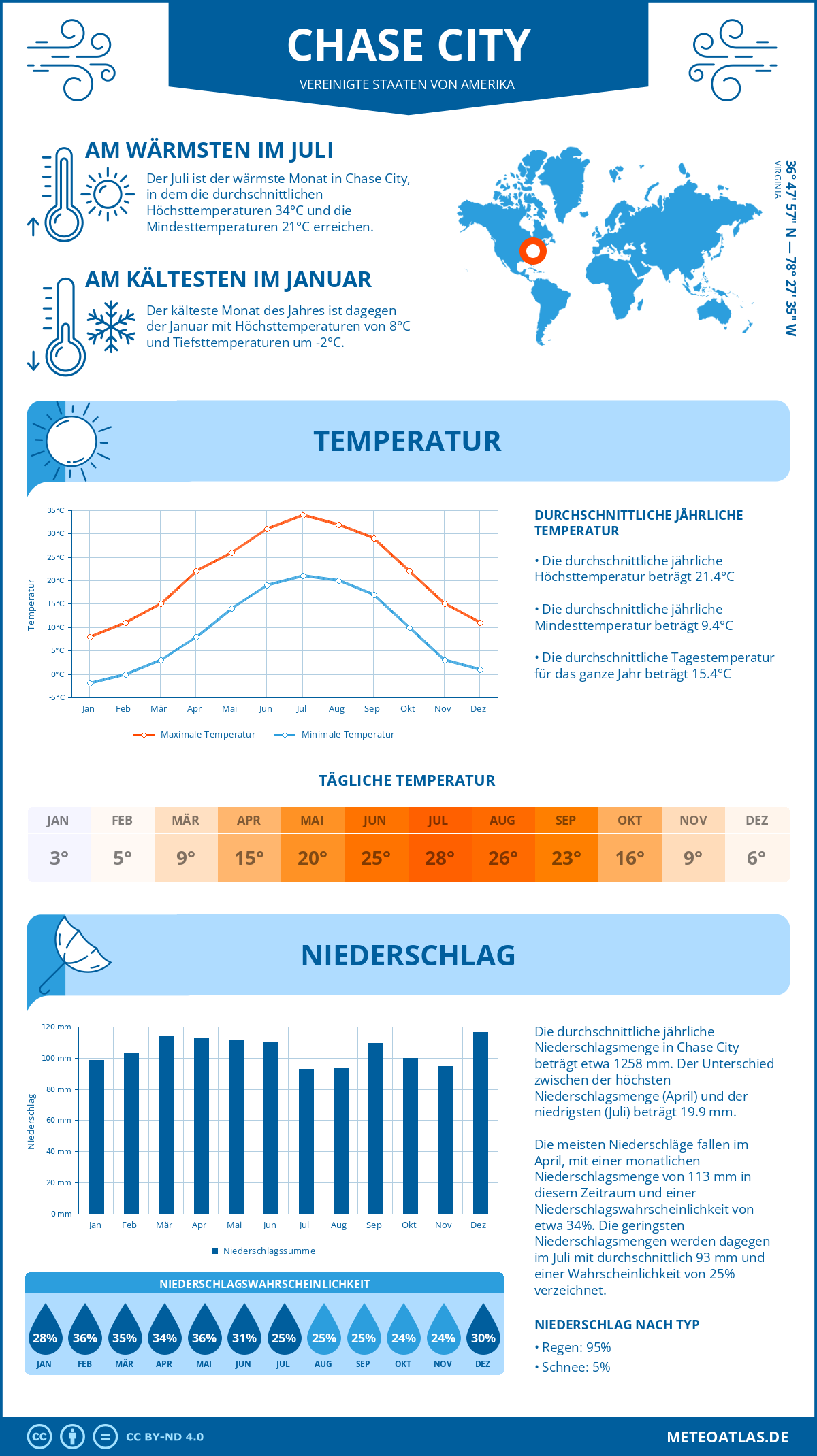 Wetter Chase City (Vereinigte Staaten von Amerika) - Temperatur und Niederschlag