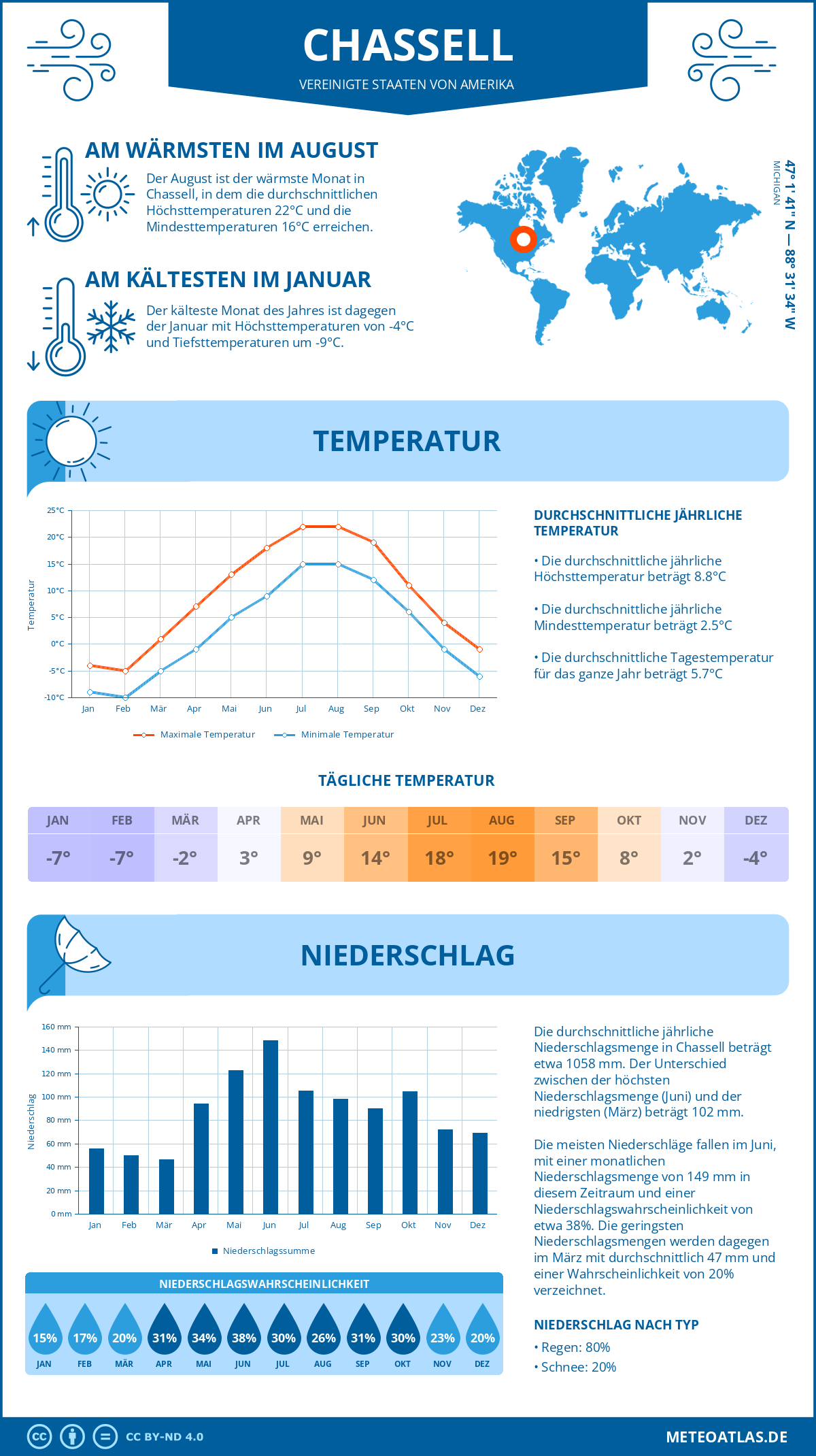 Wetter Chassell (Vereinigte Staaten von Amerika) - Temperatur und Niederschlag