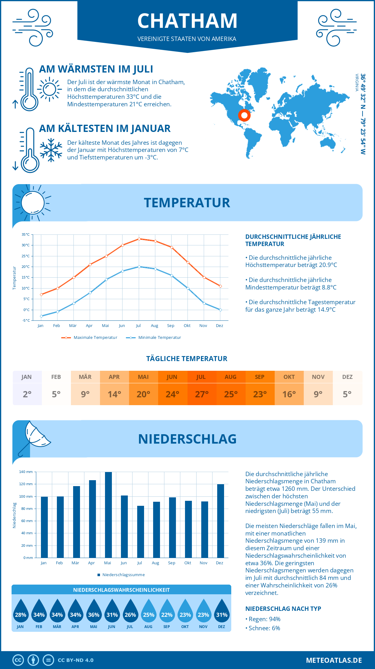 Wetter Chatham (Vereinigte Staaten von Amerika) - Temperatur und Niederschlag