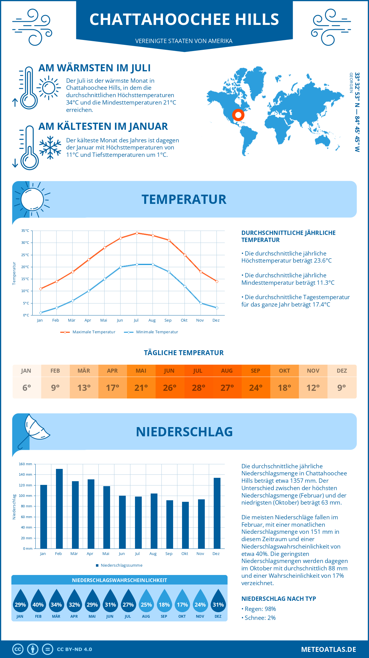 Wetter Chattahoochee Hills (Vereinigte Staaten von Amerika) - Temperatur und Niederschlag